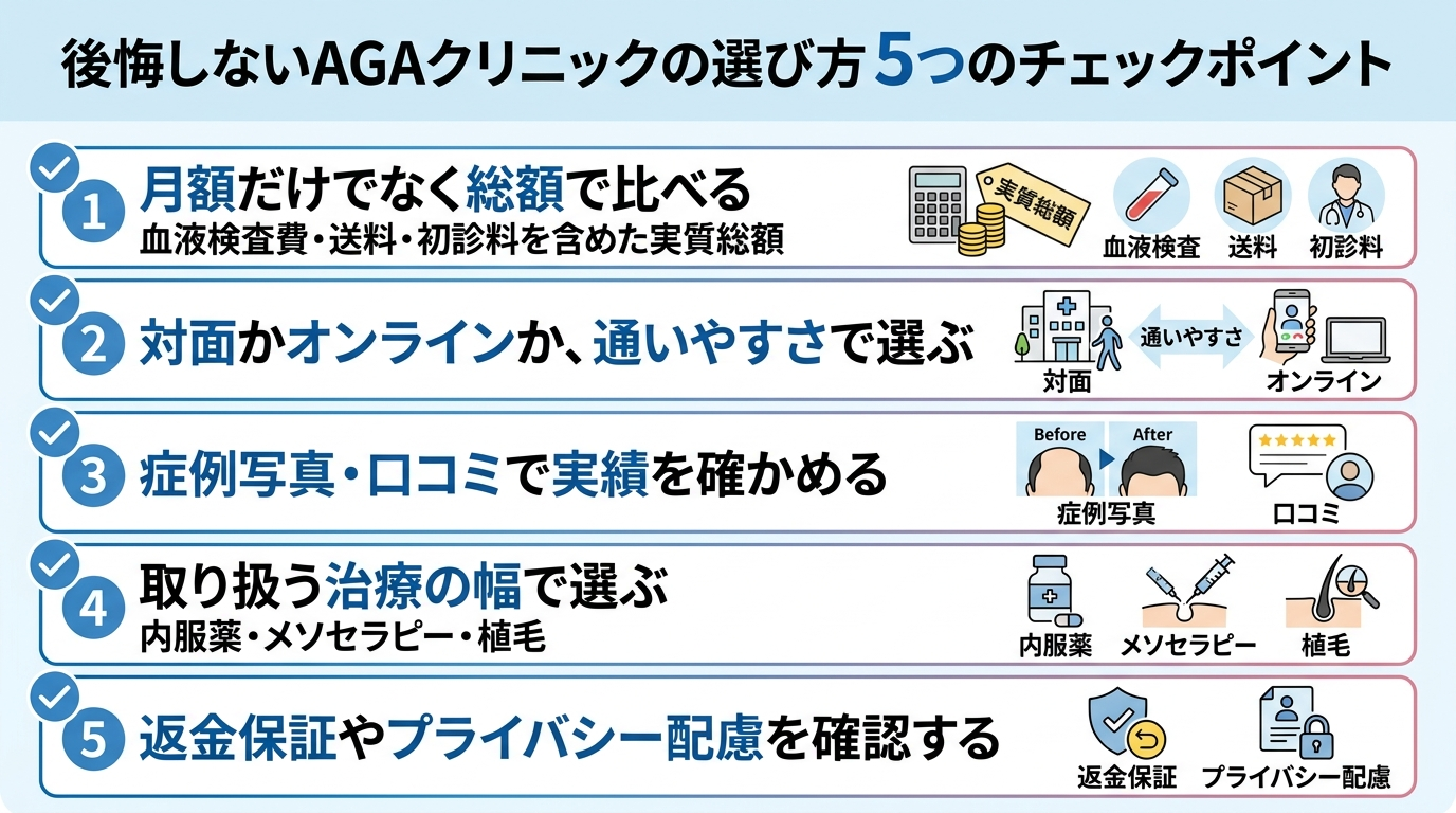 タイトル: 後悔しないAGAクリニックの選び方 5つのチェックポイント。縦並び5項目のチェックリスト。項目1: 月額だけでなく総額で比べる(血液検査費・送料・初診料を含めた実質総額)。項目2: 対面かオンラインか、通いやすさで選ぶ。項目3: 症例写真・口コミで実績を確かめる。項目4: 取り扱う治療の幅で選ぶ(内服薬・メソセラピー・植毛)。項目5: 返金保証やプライバシー配慮を確認する