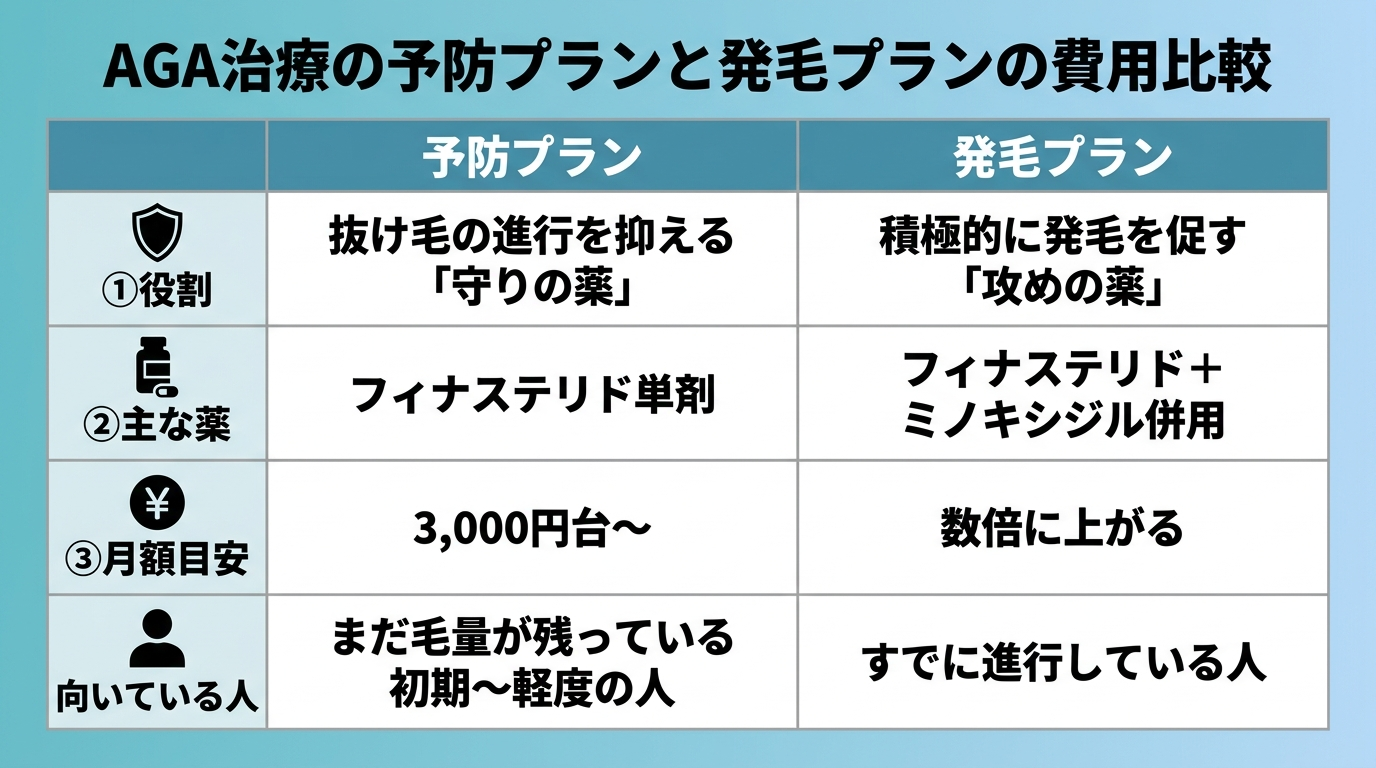 タイトル: AGA治療の予防プランと発毛プランの費用比較。2列の比較表。ヘッダー行: 予防プラン | 発毛プラン。行1(役割): 抜け毛の進行を抑える「守りの薬」 | 積極的に発毛を促す「攻めの薬」。行2(主な薬): フィナステリド単剤 | フィナステリド+ミノキシジル併用。行3(月額目安): 3,000円台〜 | 数倍に上がる。行4(向いている人): まだ毛量が残っている初期〜軽度の人 | すでに進行している人