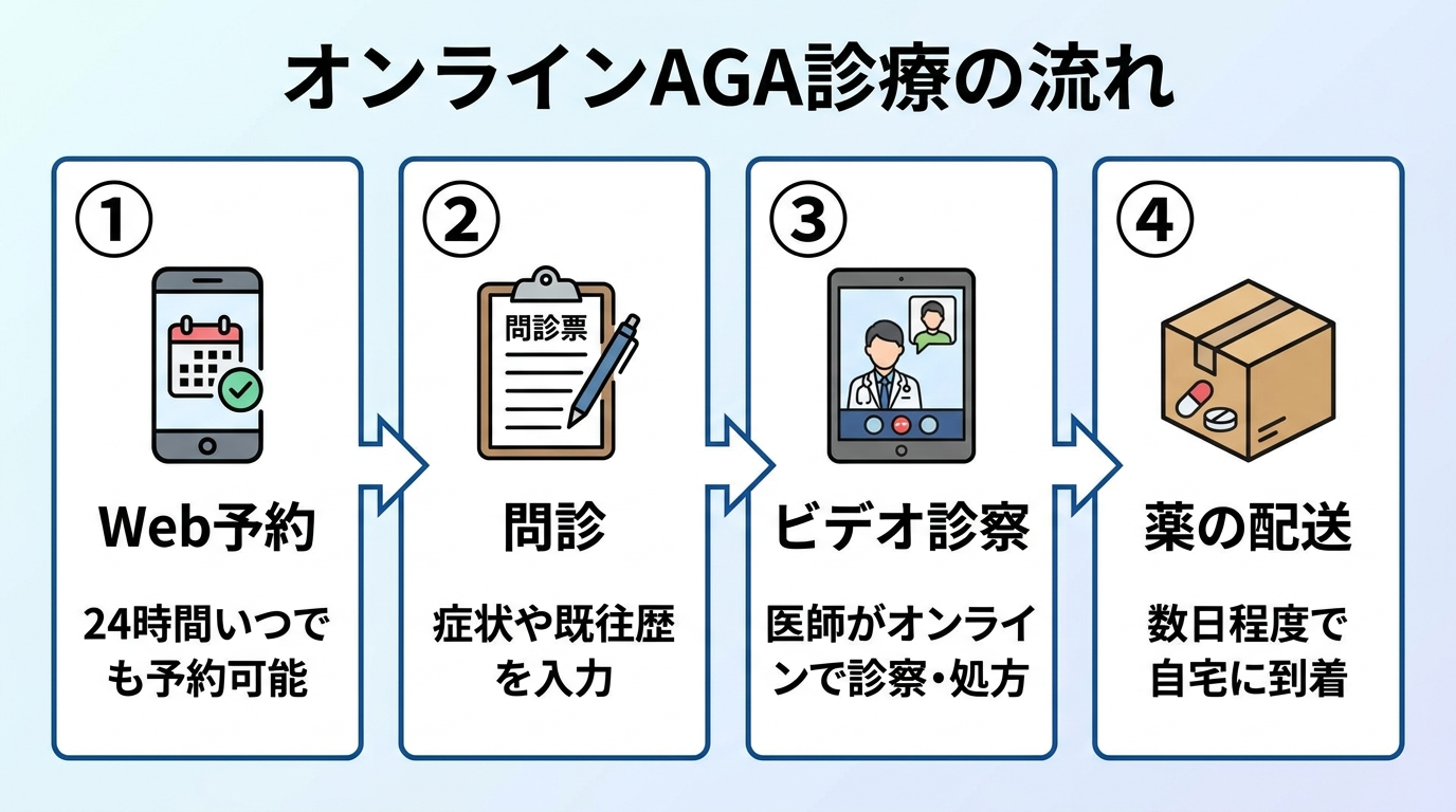 タイトル: オンラインAGA診療の流れ。横並び4ステップのフロー図: ステップ1(スマホのアイコン)Web予約、説明: 24時間いつでも予約可能。ステップ2(問診票のアイコン)問診、説明: 症状や既往歴を入力。ステップ3(ビデオ通話のアイコン)ビデオ診察、説明: 医師がオンラインで診察・処方。ステップ4(配送ボックスのアイコン)薬の配送、説明: 数日程度で自宅に到着