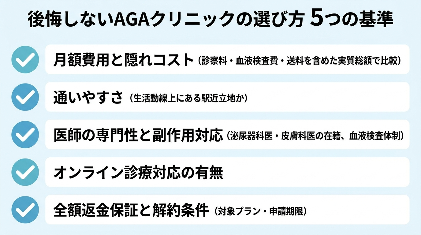 タイトル: 後悔しないAGAクリニックの選び方 5つの基準。縦並び5項目のチェックリスト図: 項目1: 月額費用と隠れコスト(診察料・血液検査費・送料を含めた実質総額で比較)。項目2: 通いやすさ(生活動線上にある駅近立地か)。項目3: 医師の専門性と副作用対応(泌尿器科医・皮膚科医の在籍、血液検査体制)。項目4: オンライン診療対応の有無。項目5: 全額返金保証と解約条件(対象プラン・申請期限)
