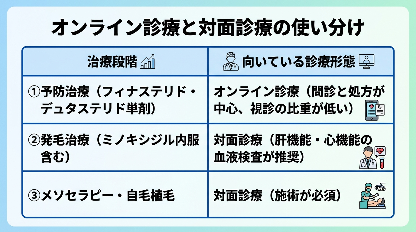 タイトル: オンライン診療と対面診療の使い分け。2列の比較表: ヘッダー行: 治療段階 | 向いている診療形態。行1: 予防治療(フィナステリド・デュタステリド単剤) | オンライン診療(問診と処方が中心、視診の比重が低い)。行2: 発毛治療(ミノキシジル内服含む) | 対面診療(肝機能・心機能の血液検査が推奨)。行3: メソセラピー・自毛植毛 | 対面診療(施術が必須)