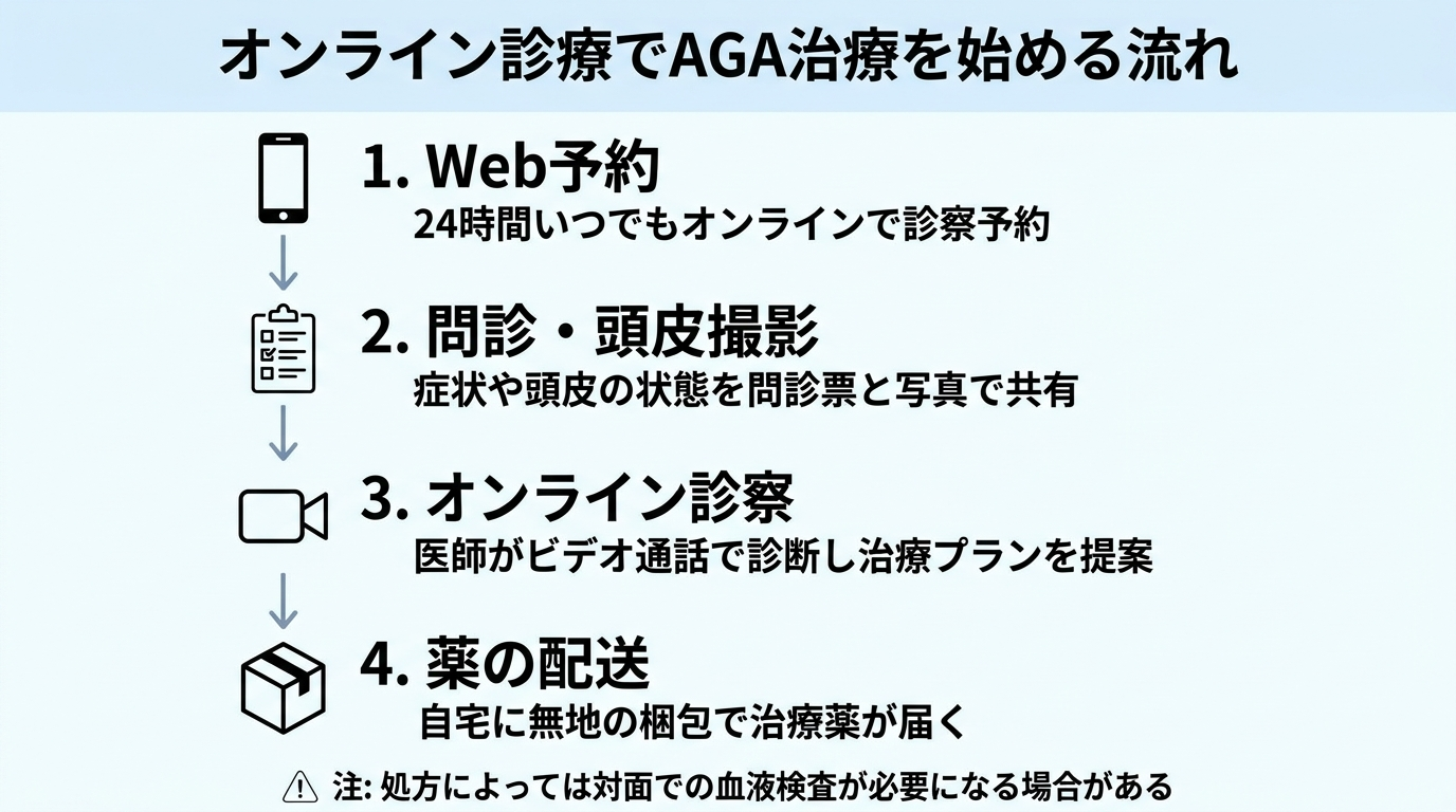 タイトル: オンライン診療でAGA治療を始める流れ。縦4ステップのフロー図: ステップ1(スマホのアイコン)Web予約: 24時間いつでもオンラインで診察予約。ステップ2(問診票のアイコン)問診・頭皮撮影: 症状や頭皮の状態を問診票と写真で共有。ステップ3(ビデオ通話のアイコン)オンライン診察: 医師がビデオ通話で診断し治療プランを提案。ステップ4(配送箱のアイコン)薬の配送: 自宅に無地の梱包で治療薬が届く。処方によっては対面での血液検査が必要になる場合がある旨を下部に注記