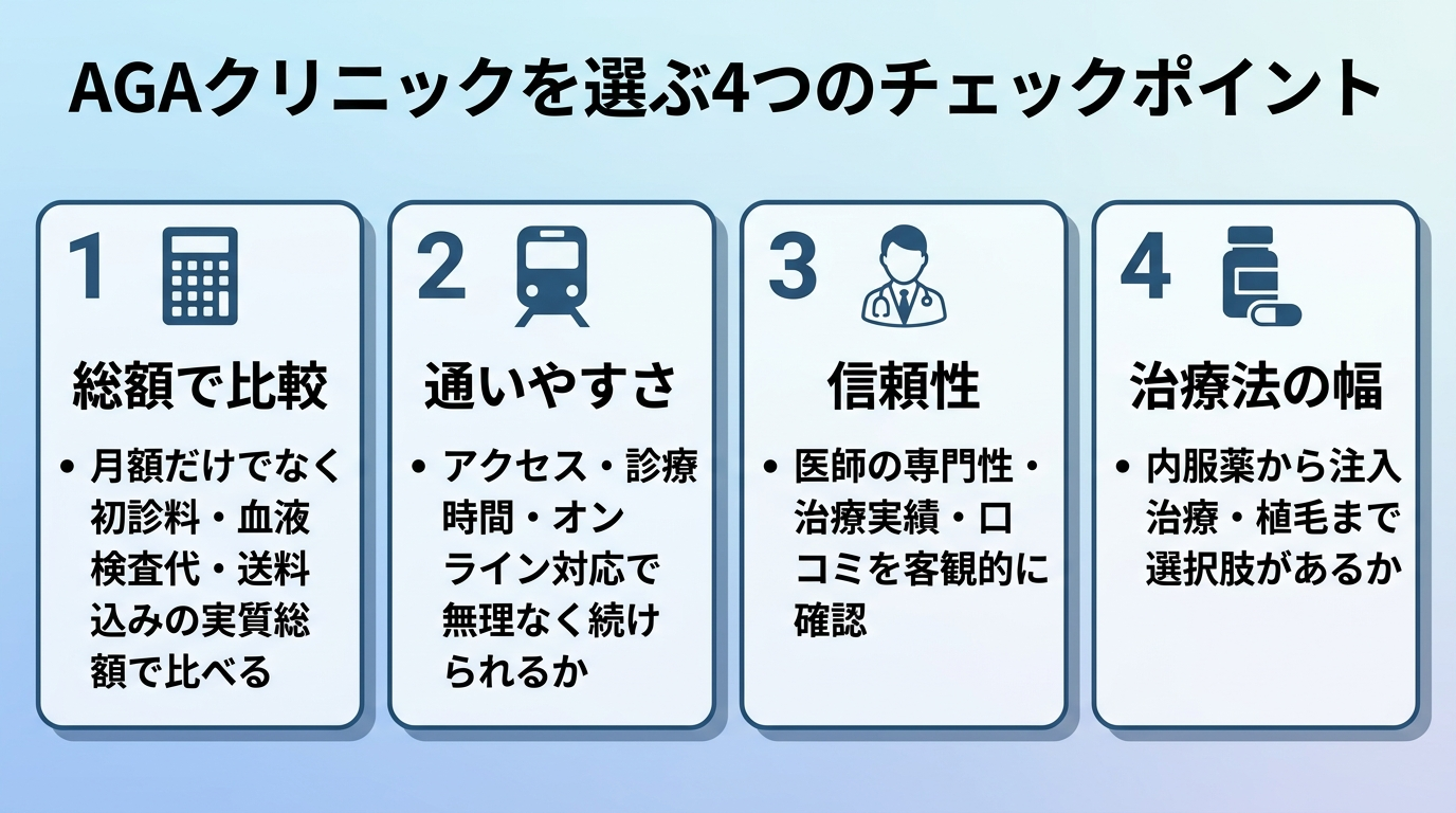 タイトル: AGAクリニックを選ぶ4つのチェックポイント。横並び4カード: カード1(電卓のアイコン)総額で比較: 月額だけでなく初診料・血液検査代・送料込みの実質総額で比べる。カード2(電車のアイコン)通いやすさ: アクセス・診療時間・オンライン対応で無理なく続けられるか。カード3(医師のアイコン)信頼性: 医師の専門性・治療実績・口コミを客観的に確認。カード4(薬のアイコン)治療法の幅: 内服薬から注入治療・植毛まで選択肢があるか