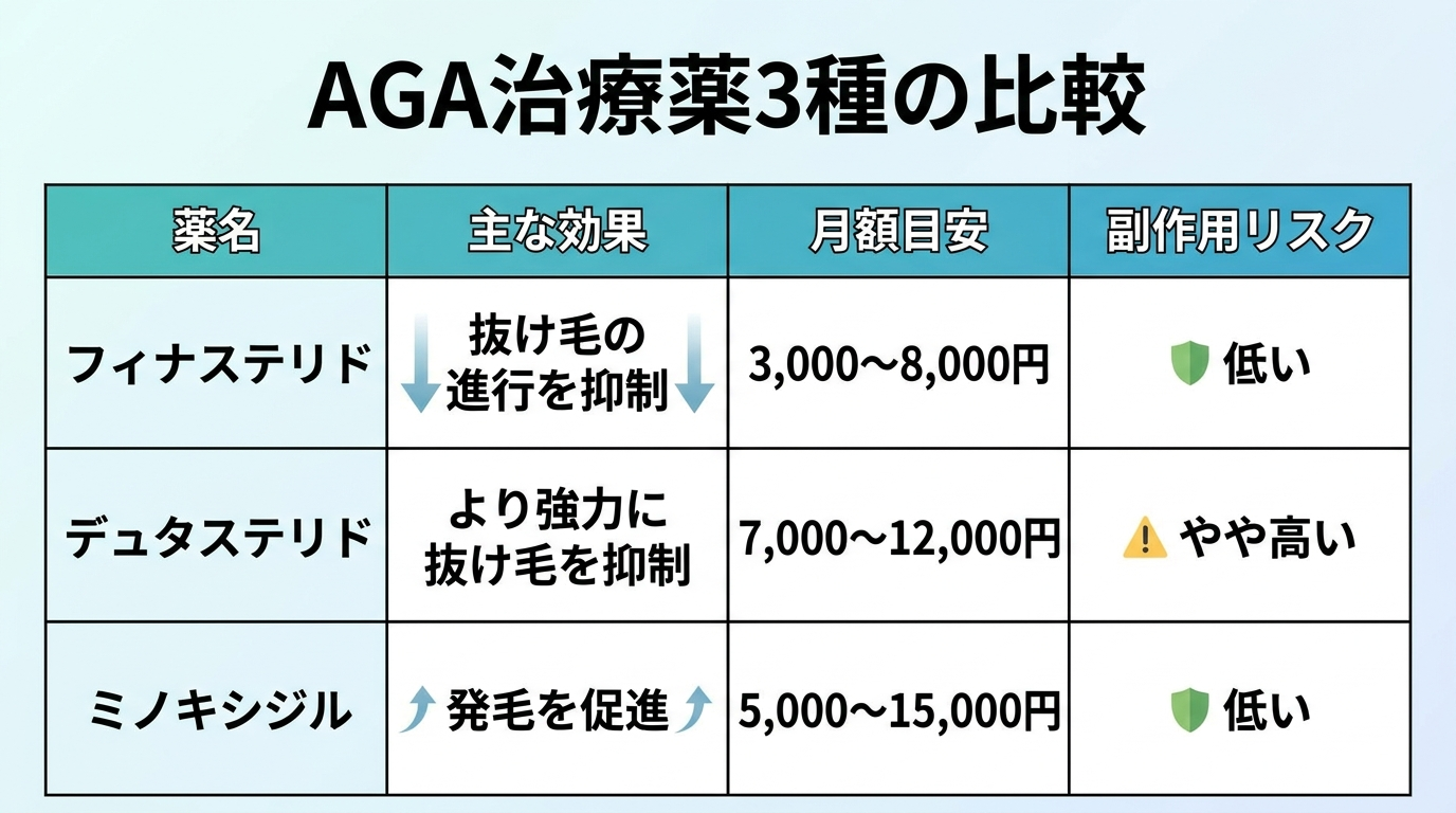 タイトル: AGA治療薬3種の比較。4列の表: ヘッダー行: 薬名 | 主な効果 | 月額目安 | 副作用リスク。行1: フィナステリド | 抜け毛の進行を抑制 | 3,000〜8,000円 | 低い。行2: デュタステリド | より強力に抜け毛を抑制 | 7,000〜12,000円 | やや高い。行3: ミノキシジル | 発毛を促進 | 5,000〜15,000円 | 低い