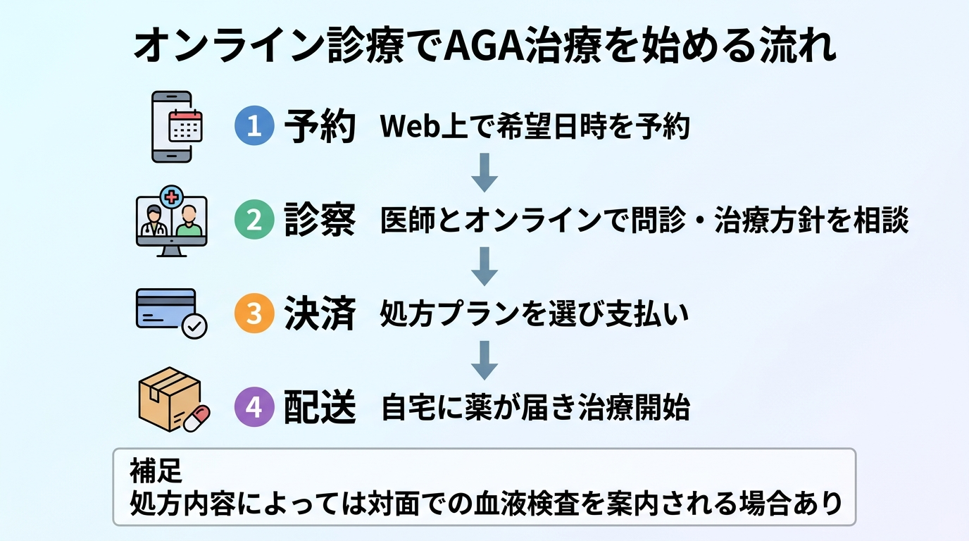 タイトル: オンライン診療でAGA治療を始める流れ。縦4ステップのフロー図: ステップ1(スマホのアイコン)予約:Web上で希望日時を予約。ステップ2(ビデオ通話のアイコン)診察:医師とオンラインで問診・治療方針を相談。ステップ3(カードのアイコン)決済:処方プランを選び支払い。ステップ4(配送箱のアイコン)配送:自宅に薬が届き治療開始。補足:処方内容によっては対面での血液検査を案内される場合あり