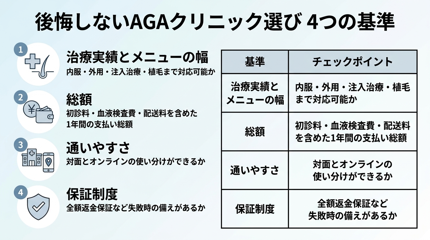 タイトル: 後悔しないAGAクリニック選び 4つの基準。縦4行の表: ヘッダー: 基準|チェックポイント。行1: 治療実績とメニューの幅|内服・外用・注入治療・植毛まで対応可能か。行2: 総額|初診料・血液検査費・配送料を含めた1年間の支払い総額。行3: 通いやすさ|対面とオンラインの使い分けができるか。行4: 保証制度|全額返金保証など失敗時の備えがあるか