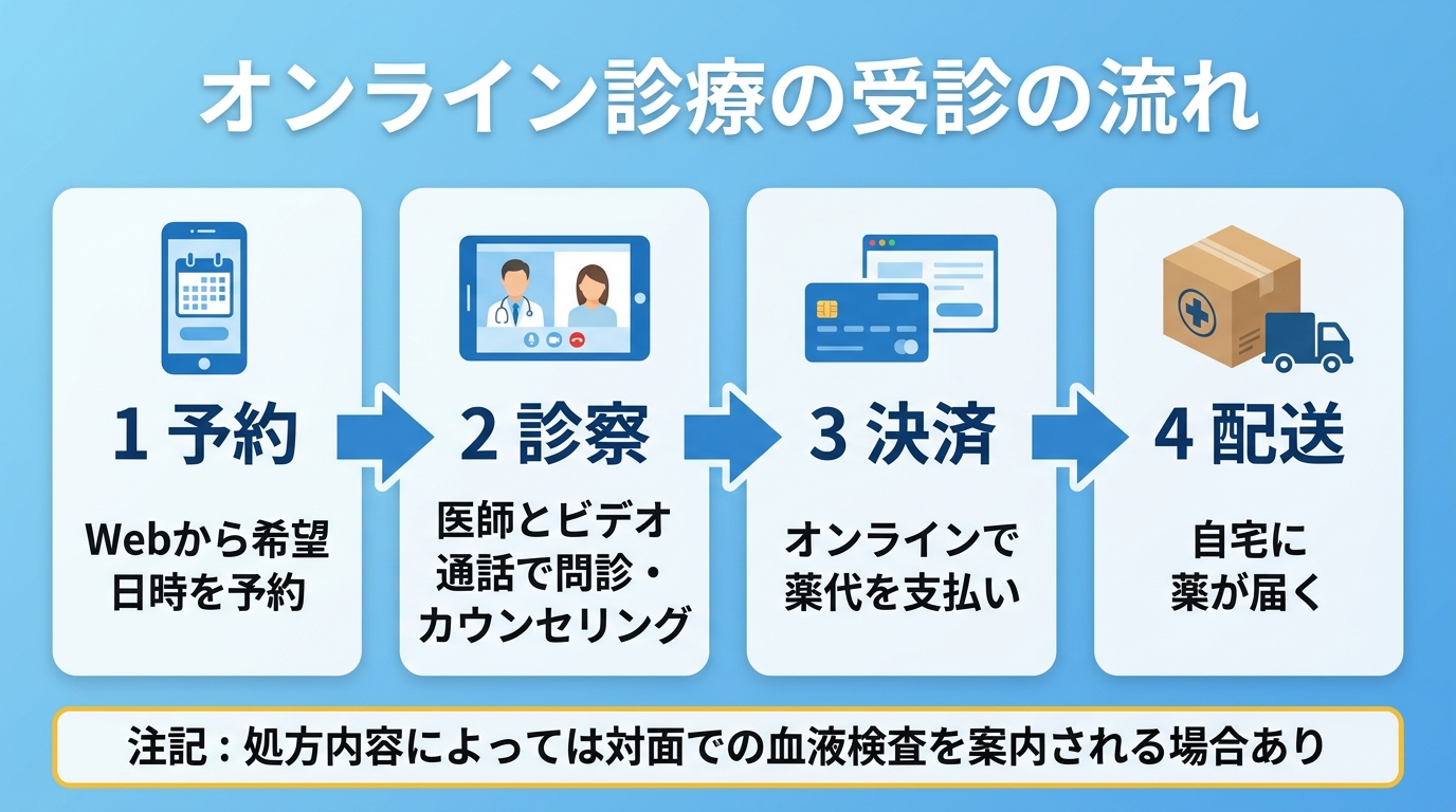 タイトル: オンライン診療の受診の流れ。横並び4ステップのフロー図で: ステップ1(スマホのアイコン)予約: Webから希望日時を予約。ステップ2(ビデオ通話のアイコン)診察: 医師とビデオ通話で問診・カウンセリング。ステップ3(クレジットカードのアイコン)決済: オンラインで薬代を支払い。ステップ4(配送箱のアイコン)配送: 自宅に薬が届く。下部に注記: 処方内容によっては対面での血液検査を案内される場合あり