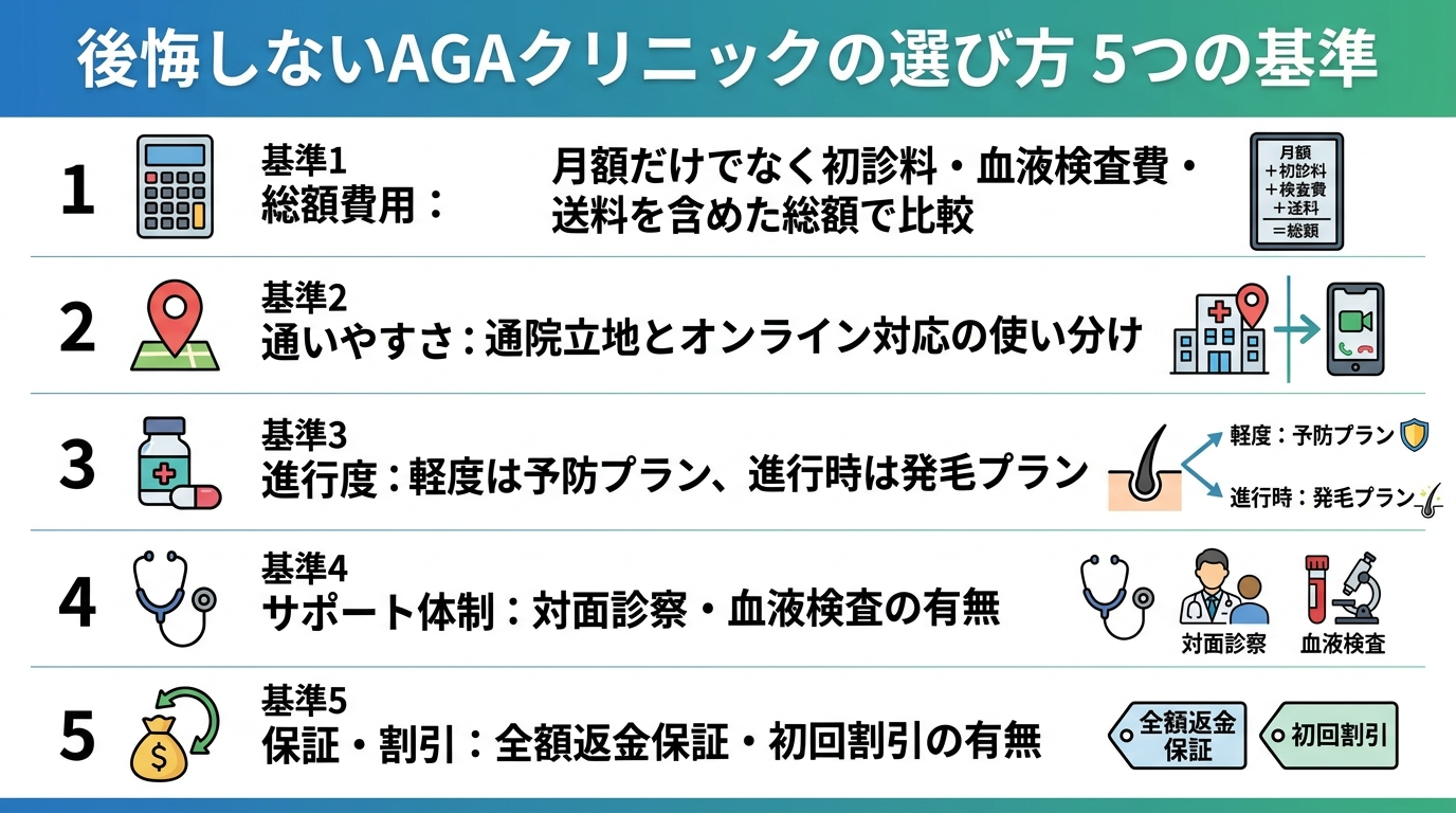 タイトル: 後悔しないAGAクリニックの選び方 5つの基準。縦並び5項目のチェックリスト図で: 基準1(電卓アイコン)総額費用: 月額だけでなく初診料・血液検査費・送料を含めた総額で比較。基準2(地図ピンアイコン)通いやすさ: 通院立地とオンライン対応の使い分け。基準3(薬アイコン)進行度: 軽度は予防プラン、進行時は発毛プラン。基準4(聴診器アイコン)サポート体制: 対面診察・血液検査の有無。基準5(返金アイコン)保証・割引: 全額返金保証・初回割引の有無