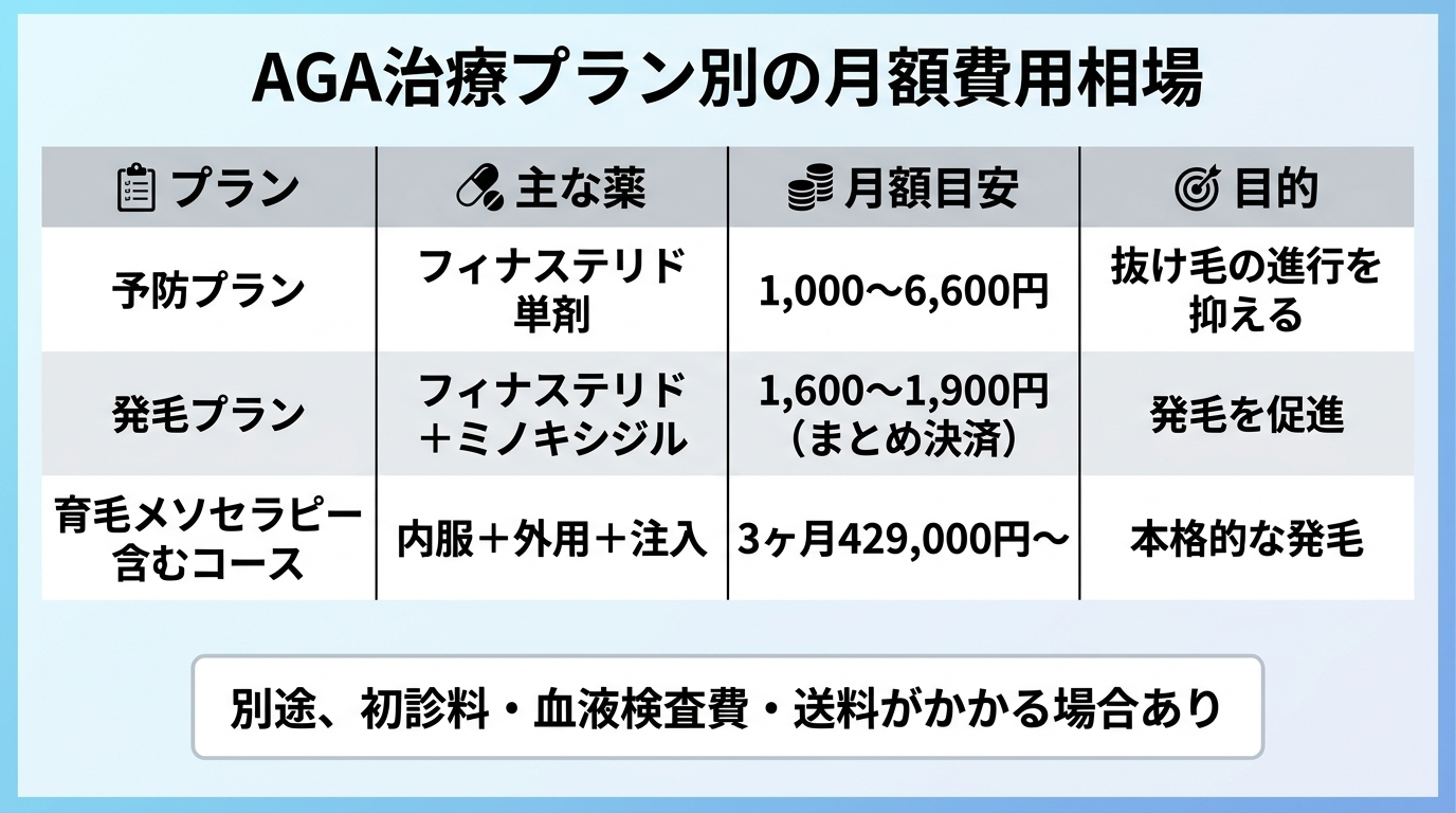 タイトル: AGA治療プラン別の月額費用相場。4列の比較表で: ヘッダー行: プラン | 主な薬 | 月額目安 | 目的。行1: 予防プラン | フィナステリド単剤 | 1,000〜6,600円 | 抜け毛の進行を抑える。行2: 発毛プラン | フィナステリド+ミノキシジル | 1,600〜1,900円(まとめ決済) | 発毛を促進。行3: 育毛メソセラピー含むコース | 内服+外用+注入 | 3ヶ月429,000円〜 | 本格的な発毛。下部に注記: 別途、初診料・血液検査費・送料がかかる場合あり
