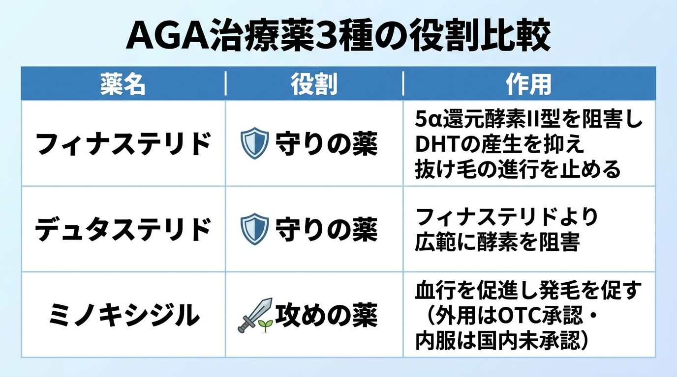 タイトル: AGA治療薬3種の役割比較。3列の表で: ヘッダー行: 薬名 | 役割 | 作用。行1: フィナステリド | 守りの薬 | 5α還元酵素II型を阻害しDHTの産生を抑え抜け毛の進行を止める。行2: デュタステリド | 守りの薬 | フィナステリドより広範に酵素を阻害。行3: ミノキシジル | 攻めの薬 | 血行を促進し発毛を促す(外用はOTC承認・内服は国内未承認)