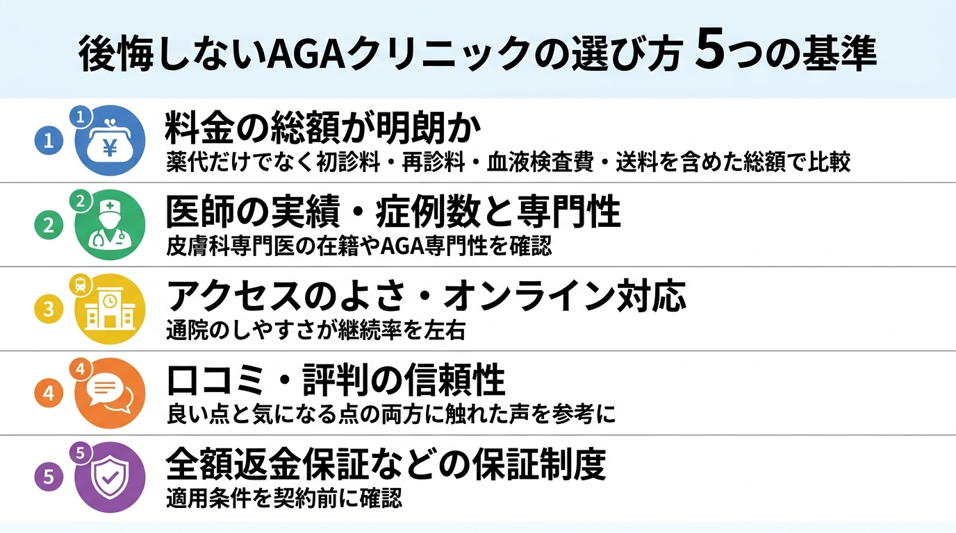 タイトル: 後悔しないAGAクリニックの選び方 5つの基準。縦並び5項目のチェックリスト形式インフォグラフィック。項目1(財布のアイコン)料金の総額が明朗か: 薬代だけでなく初診料・再診料・血液検査費・送料を含めた総額で比較。項目2(医師のアイコン)医師の実績・症例数と専門性: 皮膚科専門医の在籍やAGA専門性を確認。項目3(駅のアイコン)アクセスのよさ・オンライン対応: 通院のしやすさが継続率を左右。項目4(吹き出しのアイコン)口コミ・評判の信頼性: 良い点と気になる点の両方に触れた声を参考に。項目5(盾のアイコン)全額返金保証などの保証制度: 適用条件を契約前に確認