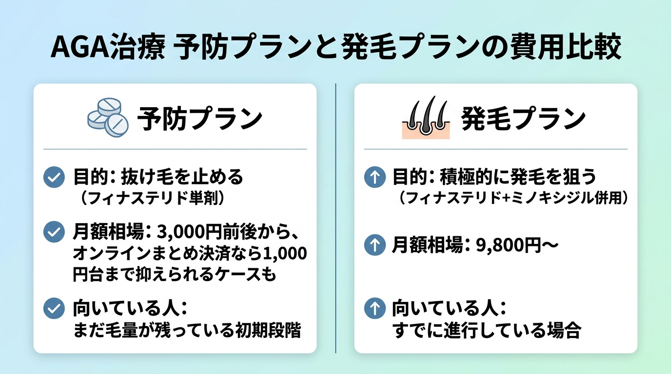 タイトル: AGA治療 予防プランと発毛プランの費用比較。2列の対比インフォグラフィック。左カード(フィナステリド錠剤のアイコン)予防プラン: 目的=抜け毛を止める(フィナステリド単剤)、月額相場=3,000円前後から、オンラインまとめ決済なら1,000円台まで抑えられるケースも、向いている人=まだ毛量が残っている初期段階。右カード(発毛のアイコン)発毛プラン: 目的=積極的に発毛を狙う(フィナステリド+ミノキシジル併用)、月額相場=9,800円〜、向いている人=すでに進行している場合