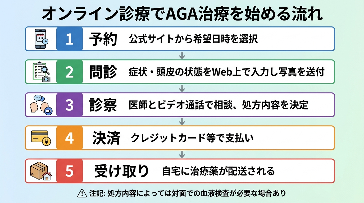 タイトル: オンライン診療でAGA治療を始める流れ。縦フロー5ステップの図解: ステップ1(スマホのアイコン)予約: 公式サイトから希望日時を選択。ステップ2(問診票のアイコン)問診: 症状・頭皮の状態をWeb上で入力し写真を送付。ステップ3(ビデオ通話のアイコン)診察: 医師とビデオ通話で相談、処方内容を決定。ステップ4(クレジットカードのアイコン)決済: クレジットカード等で支払い。ステップ5(配送箱のアイコン)受け取り: 自宅に治療薬が配送される。下部に注記: 処方内容によっては対面での血液検査が必要な場合あり