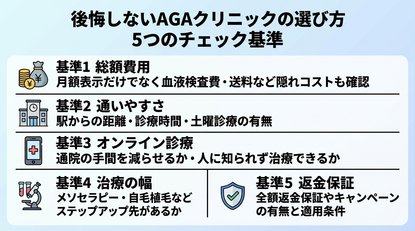 タイトル: 後悔しないAGAクリニックの選び方 5つのチェック基準。縦並びチェックリスト形式: 基準1(お金のアイコン)総額費用: 月額表示だけでなく血液検査費・送料など隠れコストも確認。基準2(駅のアイコン)通いやすさ: 駅からの距離・診療時間・土曜診療の有無。基準3(スマホのアイコン)オンライン診療: 通院の手間を減らせるか・人に知られず治療できるか。基準4(顕微鏡のアイコン)治療の幅: メソセラピー・自毛植毛などステップアップ先があるか。基準5(盾のアイコン)返金保証: 全額返金保証やキャンペーンの有無と適用条件