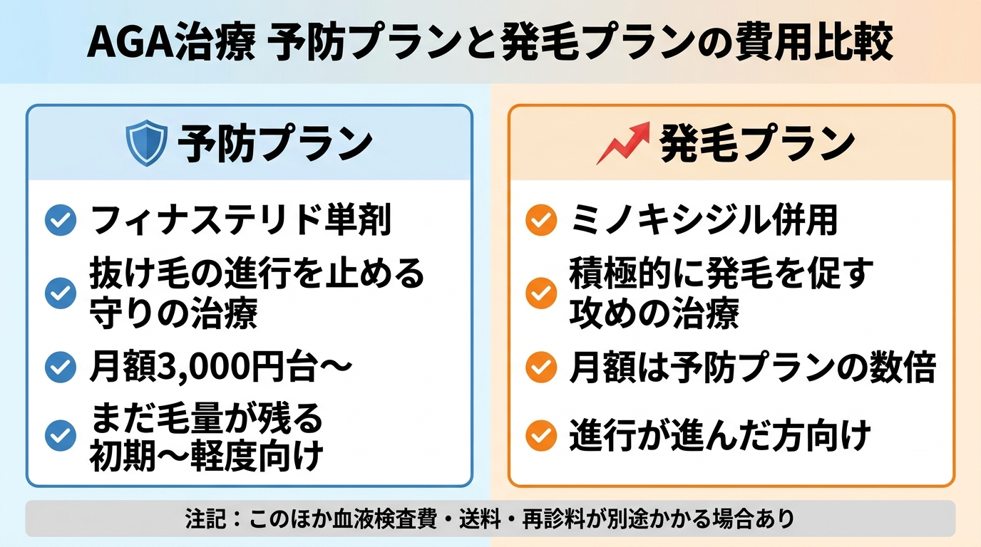 タイトル: AGA治療 予防プランと発毛プランの費用比較。2カード横並び: カード1(守りの盾アイコン)予防プラン: フィナステリド単剤。抜け毛の進行を止める守りの治療。月額3,000円台〜。まだ毛量が残る初期〜軽度向け。カード2(攻めの矢印アイコン)発毛プラン: ミノキシジル併用。積極的に発毛を促す攻めの治療。月額は予防プランの数倍。進行が進んだ方向け。下部に注記: このほか血液検査費・送料・再診料が別途かかる場合あり