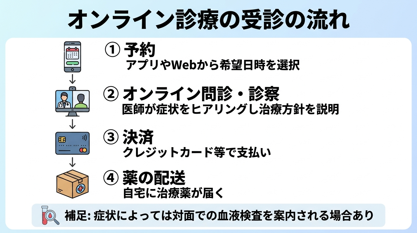 タイトル: オンライン診療の受診の流れ。縦4ステップのフロー図。ステップ1(スマホのアイコン): 予約 — アプリやWebから希望日時を選択。ステップ2(ビデオ通話のアイコン): オンライン問診・診察 — 医師が症状をヒアリングし治療方針を説明。ステップ3(カードのアイコン): 決済 — クレジットカード等で支払い。ステップ4(配送ボックスのアイコン): 薬の配送 — 自宅に治療薬が届く。補足: 症状によっては対面での血液検査を案内される場合あり。