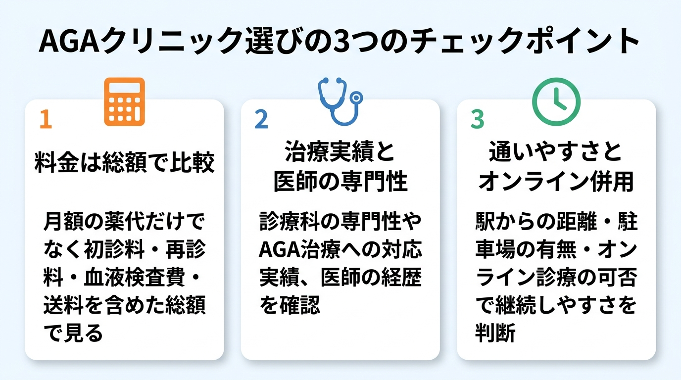 タイトル: AGAクリニック選びの3つのチェックポイント。横並び3カードのインフォグラフィック。カード1(電卓のアイコン)ヘッダー: 料金は総額で比較、説明: 月額の薬代だけでなく初診料・再診料・血液検査費・送料を含めた総額で見る。カード2(聴診器のアイコン)ヘッダー: 治療実績と医師の専門性、説明: 診療科の専門性やAGA治療への対応実績、医師の経歴を確認。カード3(時計のアイコン)ヘッダー: 通いやすさとオンライン併用、説明: 駅からの距離・駐車場の有無・オンライン診療の可否で継続しやすさを判断。