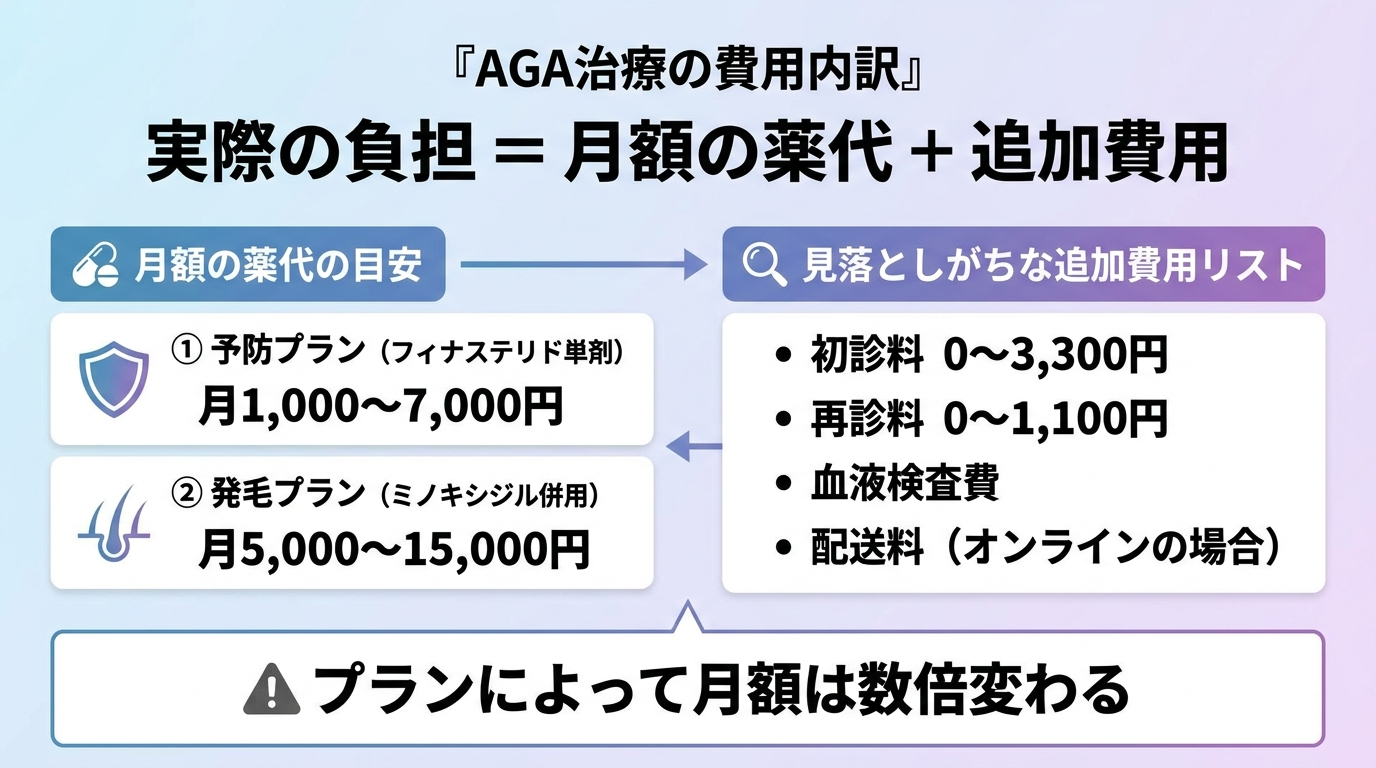 タイトル: AGA治療の費用内訳。1枚のインフォグラフィックで月額費用の構成要素を図解。中央に大きく『実際の負担 = 月額の薬代 + 追加費用』。左側に薬代の目安: 予防プラン(フィナステリド単剤)月1,000〜7,000円、発毛プラン(ミノキシジル併用)月5,000〜15,000円。右側に見落としがちな追加費用リスト: 初診料 0〜3,300円、再診料 0〜1,100円、血液検査費、配送料(オンラインの場合)。下部に注意書き: プランによって月額は数倍変わる。