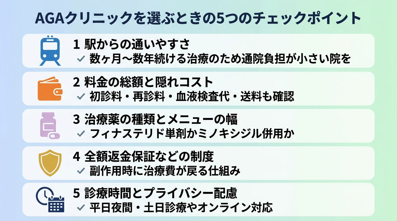 タイトル: AGAクリニックを選ぶときの5つのチェックポイント。縦並び5項目のチェックリスト形式インフォグラフィック。項目1(電車アイコン)駅からの通いやすさ: 数ヶ月〜数年続ける治療のため通院負担が小さい院を。項目2(財布アイコン)料金の総額と隠れコスト: 初診料・再診料・血液検査代・送料も確認。項目3(錠剤アイコン)治療薬の種類とメニューの幅: フィナステリド単剤かミノキシジル併用か。項目4(盾アイコン)全額返金保証などの制度: 副作用時に治療費が戻る仕組み。項目5(時計アイコン)診療時間とプライバシー配慮: 平日夜間・土日診療やオンライン対応。