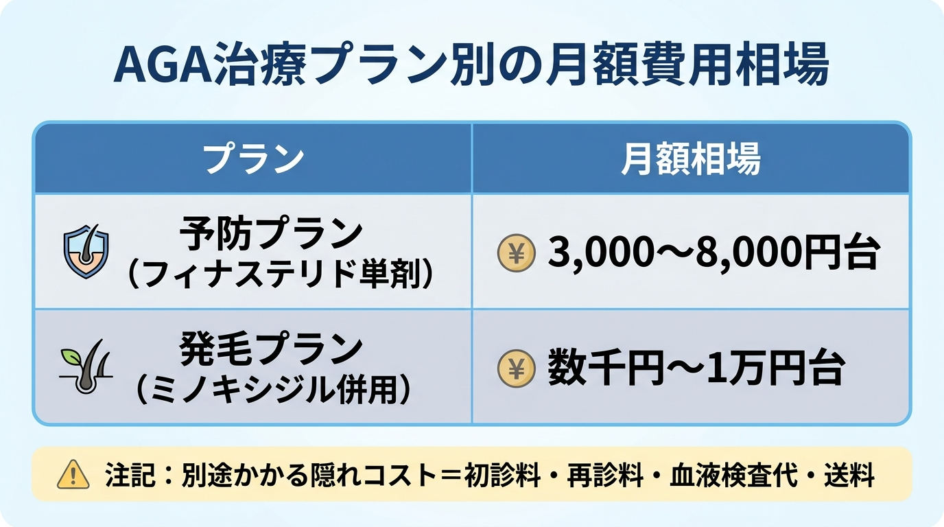 タイトル: AGA治療プラン別の月額費用相場。2列の比較表インフォグラフィック。ヘッダー行: プラン | 月額相場。行1: 予防プラン(フィナステリド単剤) | 3,000〜8,000円台。行2: 発毛プラン(ミノキシジル併用) | 数千円〜1万円台。表の下に注記: 別途かかる隠れコスト=初診料・再診料・血液検査代・送料。