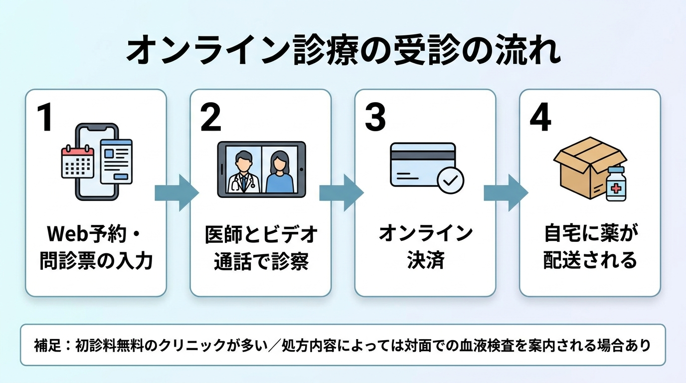 タイトル: オンライン診療の受診の流れ。横並び4ステップのフロー図: ステップ1（スマホのアイコン）Web予約・問診票の入力。ステップ2（ビデオ通話のアイコン）医師とビデオ通話で診察。ステップ3（クレジットカードのアイコン）オンライン決済。ステップ4（配送箱のアイコン）自宅に薬が配送される。下部に補足テキスト『初診料無料のクリニックが多い／処方内容によっては対面での血液検査を案内される場合あり』