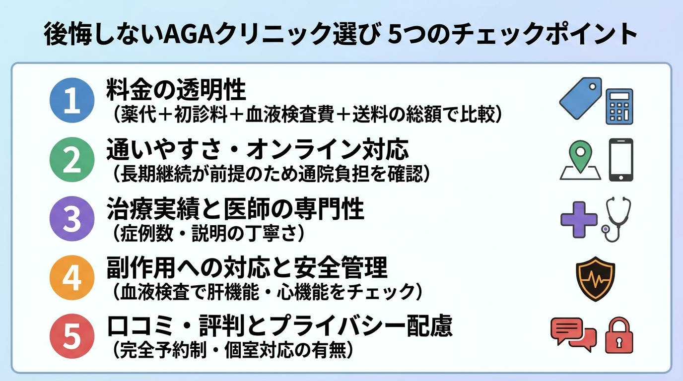 タイトル: 後悔しないAGAクリニック選び 5つのチェックポイント。縦並び5項目のチェックリスト図: 1. 料金の透明性（薬代＋初診料＋血液検査費＋送料の総額で比較）。2. 通いやすさ・オンライン対応（長期継続が前提のため通院負担を確認）。3. 治療実績と医師の専門性（症例数・説明の丁寧さ）。4. 副作用への対応と安全管理（血液検査で肝機能・心機能をチェック）。5. 口コミ・評判とプライバシー配慮（完全予約制・個室対応の有無）