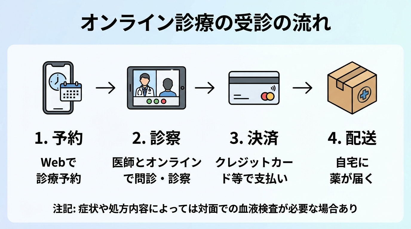 タイトル: オンライン診療の受診の流れ。横並び4ステップのフロー図: ステップ1（スマホのアイコン）予約: Webで診療予約。ステップ2（ビデオ通話のアイコン）診察: 医師とオンラインで問診・診察。ステップ3（クレジットカードのアイコン）決済: クレジットカード等で支払い。ステップ4（配送ボックスのアイコン）配送: 自宅に薬が届く。下部に注記: 症状や処方内容によっては対面での血液検査が必要な場合あり