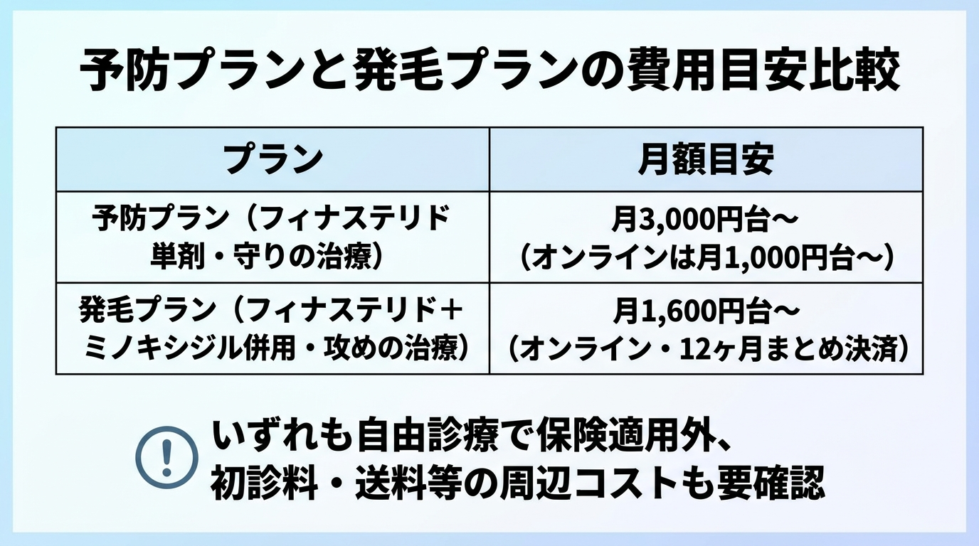 タイトル: 予防プランと発毛プランの費用目安の比較。2列の表: ヘッダー行: プラン | 月額目安。行1: 予防プラン（フィナステリド単剤・守りの治療） | 月3,000円台〜（オンラインは月1,000円台〜）。行2: 発毛プラン（フィナステリド＋ミノキシジル併用・攻めの治療） | 月1,600円台〜（オンライン・12ヶ月まとめ決済）。下部に注記: いずれも自由診療で保険適用外、初診料・送料等の周辺コストも要確認