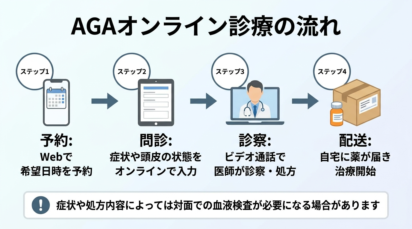 タイトル: AGAオンライン診療の流れ。横並び4ステップのフロー図で: ステップ1(スマホのアイコン)予約: Webで希望日時を予約。ステップ2(問診票のアイコン)問診: 症状や頭皮の状態をオンラインで入力。ステップ3(医師のアイコン)診察: ビデオ通話で医師が診察・処方。ステップ4(配送箱のアイコン)配送: 自宅に薬が届き治療開始。下部注記: 症状や処方内容によっては対面での血液検査が必要になる場合があります。
