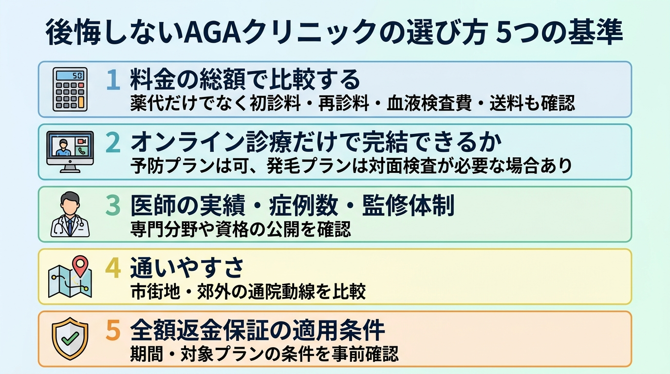 タイトル: 後悔しないAGAクリニックの選び方 5つの基準。縦並び5項目のチェックリスト図で: 1(電卓アイコン)料金の総額で比較する: 薬代だけでなく初診料・再診料・血液検査費・送料も確認。2(PCアイコン)オンライン診療だけで完結できるか: 予防プランは可、発毛プランは対面検査が必要な場合あり。3(医師アイコン)医師の実績・症例数・監修体制: 専門分野や資格の公開を確認。4(地図アイコン)通いやすさ: 市街地・郊外の通院動線を比較。5(盾アイコン)全額返金保証の適用条件: 期間・対象プランの条件を事前確認。