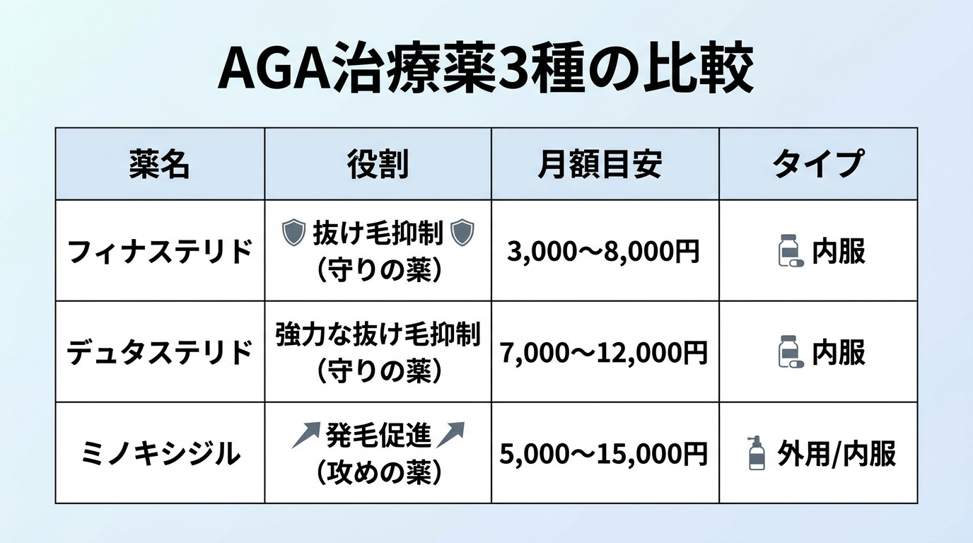 タイトル: AGA治療薬3種の比較。4列の表: ヘッダー行: 薬名 | 役割 | 月額目安 | タイプ。行1: フィナステリド | 抜け毛抑制(守りの薬) | 3,000〜8,000円 | 内服。行2: デュタステリド | 強力な抜け毛抑制(守りの薬) | 7,000〜12,000円 | 内服。行3: ミノキシジル | 発毛促進(攻めの薬) | 5,000〜15,000円 | 外用/内服。