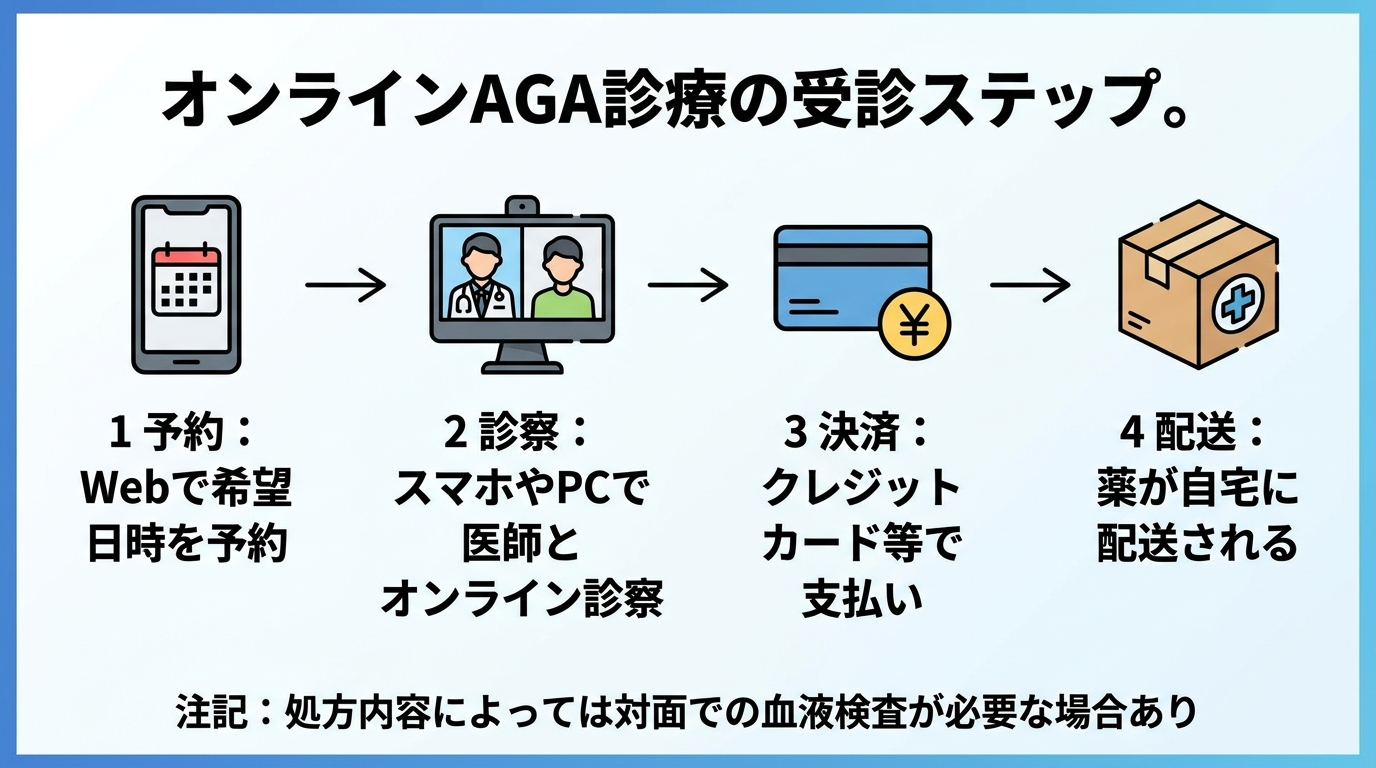 タイトル: オンラインAGA診療の受診ステップ。横並び4ステップのフロー図: ステップ1（スマホのアイコン）予約: Webで希望日時を予約。ステップ2（ビデオ通話のアイコン）診察: スマホやPCで医師とオンライン診察。ステップ3（クレジットカードのアイコン）決済: クレジットカード等で支払い。ステップ4（配送箱のアイコン）配送: 薬が自宅に配送される。下部に注記: 処方内容によっては対面での血液検査が必要な場合あり