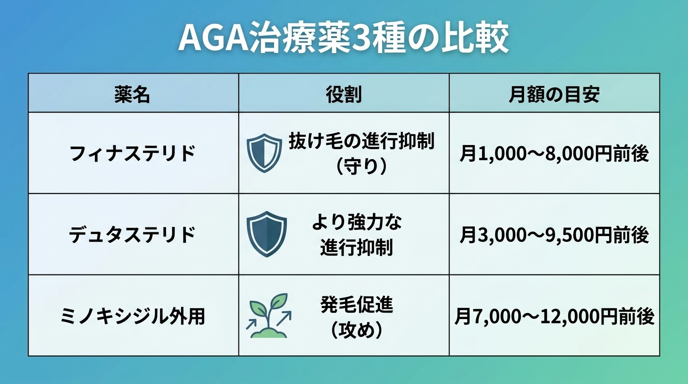 タイトル: AGA治療薬3種の比較。3列の表: ヘッダー行: 薬名 | 役割 | 月額の目安。行1: フィナステリド | 抜け毛の進行を抑える（守り） | 月1,000〜8,000円前後。行2: デュタステリド | フィナステリドより強力に進行を抑える | 月3,000〜9,500円前後。行3: ミノキシジル外用 | 発毛を促す（攻め） | 月7,000〜12,000円前後