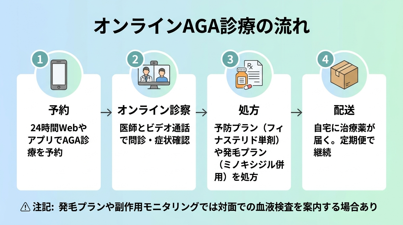 タイトル: オンラインAGA診療の流れ。縦4ステップのフロー図: ステップ1(スマホのアイコン)予約: 24時間WebやアプリでAGA診療を予約。ステップ2(ビデオ通話のアイコン)オンライン診察: 医師とビデオ通話で問診・症状確認。ステップ3(処方箋のアイコン)処方: 予防プラン(フィナステリド単剤)や発毛プラン(ミノキシジル併用)を処方。ステップ4(配送箱のアイコン)配送: 自宅に治療薬が届く。定期便で継続。下部に注記: 発毛プランや副作用モニタリングでは対面での血液検査を案内する場合あり