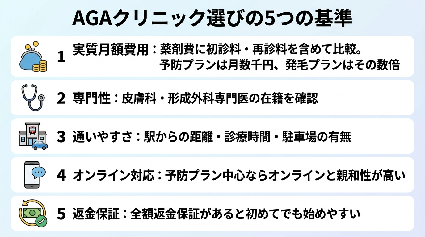 タイトル: AGAクリニック選びの5つの基準。縦並び5項目のチェックリスト図: 1(財布のアイコン)実質月額費用: 薬剤費に初診料・再診料を含めて比較。予防プランは月数千円、発毛プランはその数倍。2(聴診器のアイコン)専門性: 皮膚科・形成外科専門医の在籍を確認。3(駅と車のアイコン)通いやすさ: 駅からの距離・診療時間・駐車場の有無。4(スマホのアイコン)オンライン対応: 予防プラン中心ならオンラインと親和性が高い。5(返金のアイコン)返金保証: 全額返金保証があると初めてでも始めやすい