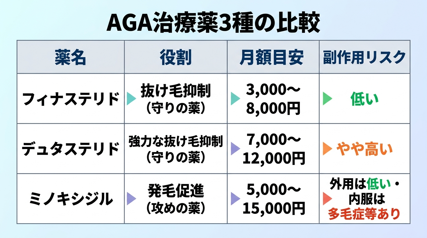 タイトル: AGA治療薬3種の比較。4列の表: ヘッダー行: 薬名 | 役割 | 月額目安 | 副作用リスク。行1: フィナステリド | 抜け毛抑制(守りの薬) | 3,000〜8,000円 | 低い。行2: デュタステリド | 強力な抜け毛抑制(守りの薬) | 7,000〜12,000円 | やや高い。行3: ミノキシジル | 発毛促進(攻めの薬) | 5,000〜15,000円 | 外用は低い・内服は多毛症等あり