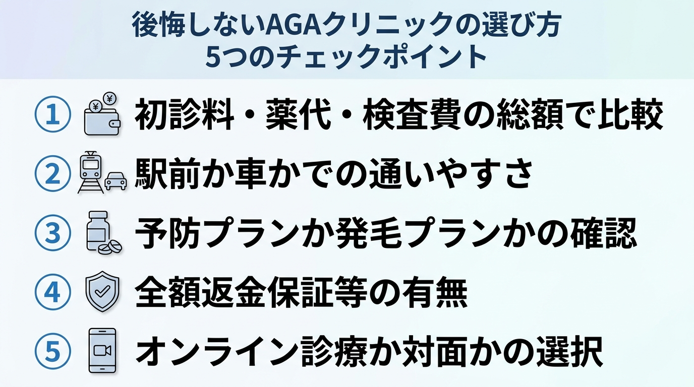 タイトル: 後悔しないAGAクリニックの選び方 5つのチェックポイント。縦並び5項目のチェックリスト形式で: 項目1（財布アイコン）初診料・薬代・検査費を含めた総額で比べる。項目2（電車アイコン）駅前で通うか車で通うかで選ぶ。項目3（錠剤アイコン）予防プランと発毛プランのどちらが必要か。項目4（盾アイコン）全額返金保証などリスク軽減制度の有無。項目5（スマホアイコン）オンライン診療と対面のどちらが向いているか