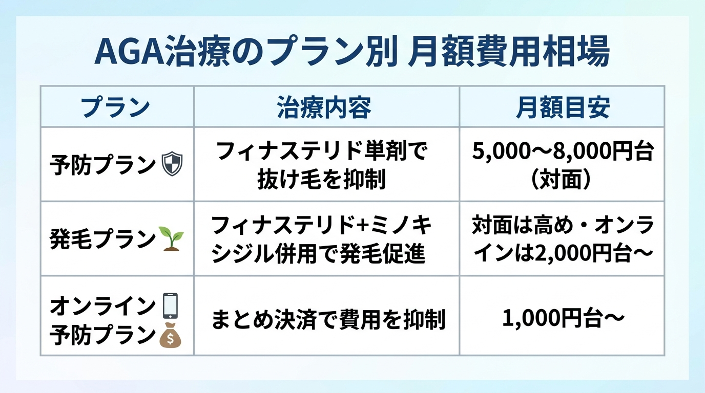 タイトル: AGA治療のプラン別 月額費用相場。3列の表: ヘッダー行: プラン | 治療内容 | 月額目安。行1: 予防プラン | フィナステリド単剤で抜け毛を抑制 | 5,000〜8,000円台（対面）。行2: 発毛プラン | フィナステリド＋ミノキシジル併用で発毛促進 | 対面は高め・オンラインは2,000円台〜。行3: オンライン予防プラン | まとめ決済で費用を抑制 | 1,000円台〜