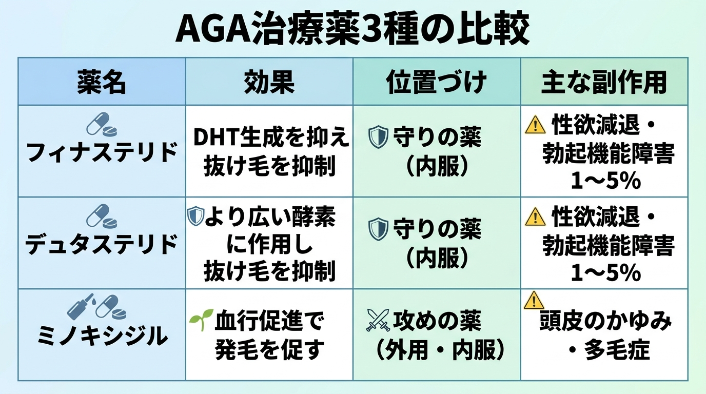タイトル: AGA治療薬3種の比較。4列の表: ヘッダー行: 薬名 | 効果 | 位置づけ | 主な副作用。行1: フィナステリド | DHT生成を抑え抜け毛を抑制 | 守りの薬（内服） | 性欲減退・勃起機能障害1〜5%。行2: デュタステリド | より広い酵素に作用し抜け毛を抑制 | 守りの薬（内服） | 性欲減退・勃起機能障害1〜5%。行3: ミノキシジル | 血行促進で発毛を促す | 攻めの薬（外用・内服） | 頭皮のかゆみ・多毛症