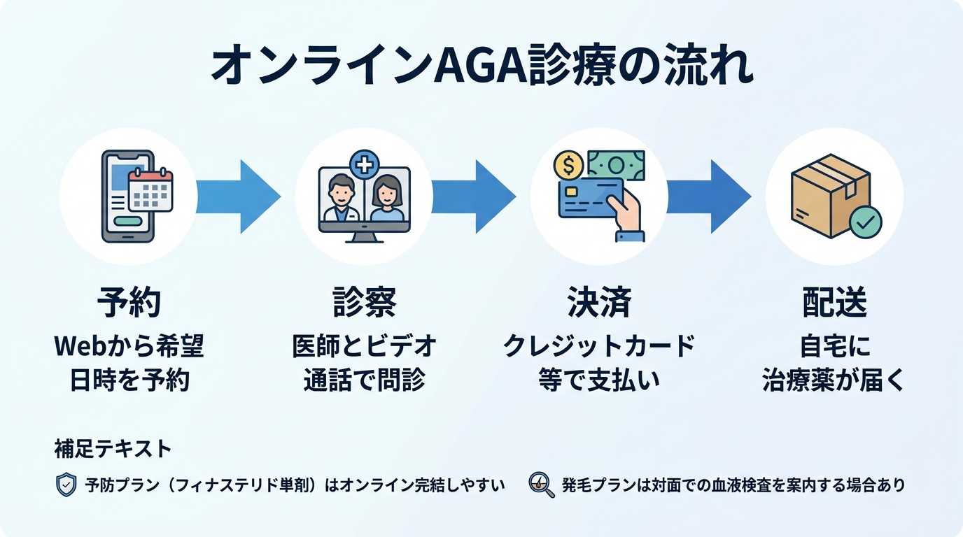 タイトル: オンラインAGA診療の流れ。横並び4ステップのフロー図: ステップ1(スマホのアイコン)予約: Webから希望日時を予約。ステップ2(ビデオ通話のアイコン)診察: 医師とビデオ通話で問診。ステップ3(カードのアイコン)決済: クレジットカード等で支払い。ステップ4(配送箱のアイコン)配送: 自宅に治療薬が届く。補足テキスト: 予防プラン(フィナステリド単剤)はオンライン完結しやすい/発毛プランは対面での血液検査を案内する場合あり