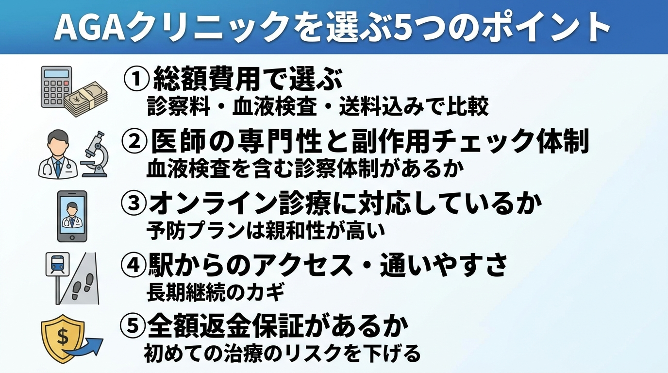 タイトル: AGAクリニックを選ぶ5つのポイント。縦並び5項目のチェックリスト図: ①総額費用で選ぶ(診察料・血液検査・送料込みで比較)②医師の専門性と副作用チェック体制(血液検査を含む診察体制があるか)③オンライン診療に対応しているか(予防プランは親和性が高い)④駅からのアクセス・通いやすさ(長期継続のカギ)⑤全額返金保証があるか(初めての治療のリスクを下げる)