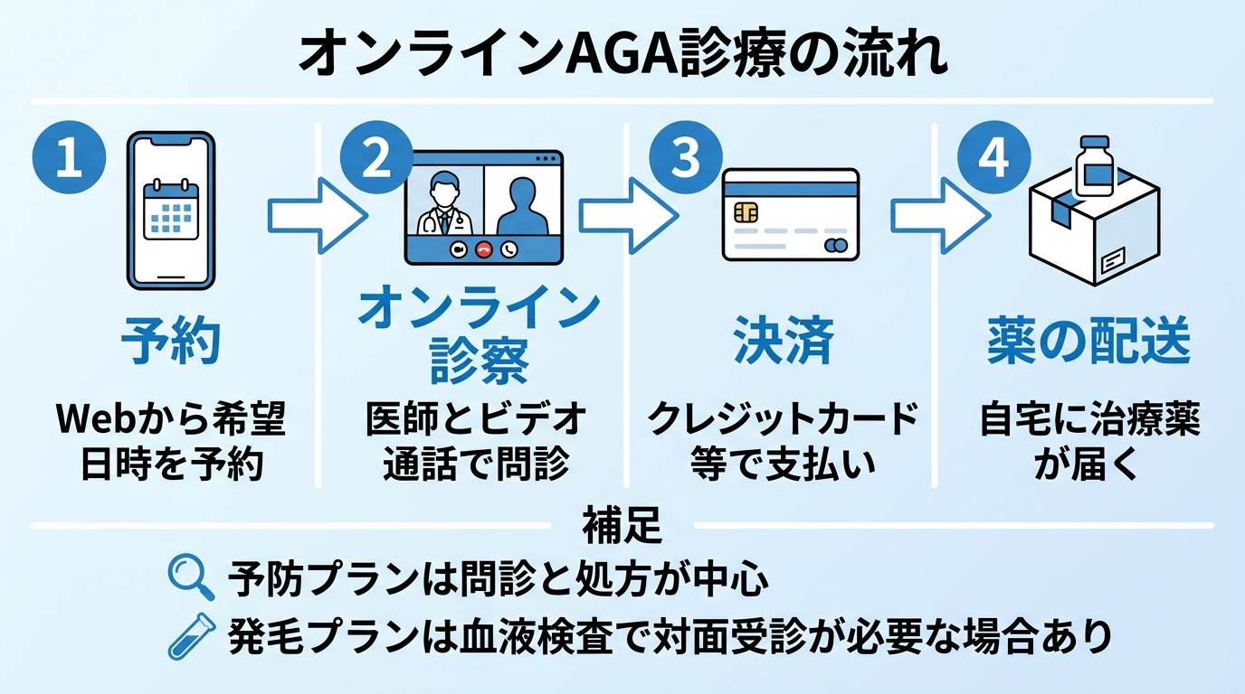 タイトル: オンラインAGA診療の流れ。横並び4ステップのフロー図: ステップ1(スマホのアイコン)予約: Webから希望日時を予約。ステップ2(ビデオ通話のアイコン)オンライン診察: 医師とビデオ通話で問診。ステップ3(クレジットカードのアイコン)決済: クレジットカード等で支払い。ステップ4(配送箱のアイコン)薬の配送: 自宅に治療薬が届く。補足: 予防プランは問診と処方が中心、発毛プランは血液検査で対面受診が必要な場合あり