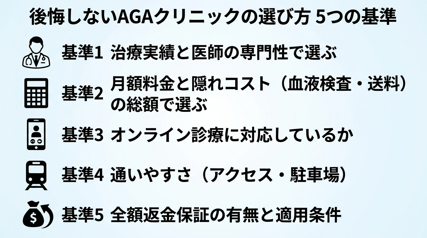 タイトル: 後悔しないAGAクリニックの選び方 5つの基準。縦並び5項目のチェックリスト図: 基準1(医師のアイコン)治療実績と医師の専門性で選ぶ。基準2(電卓のアイコン)月額料金と隠れコスト(血液検査・送料)の総額で選ぶ。基準3(スマホのアイコン)オンライン診療に対応しているか。基準4(電車のアイコン)通いやすさ(アクセス・駐車場)。基準5(返金のアイコン)全額返金保証の有無と適用条件