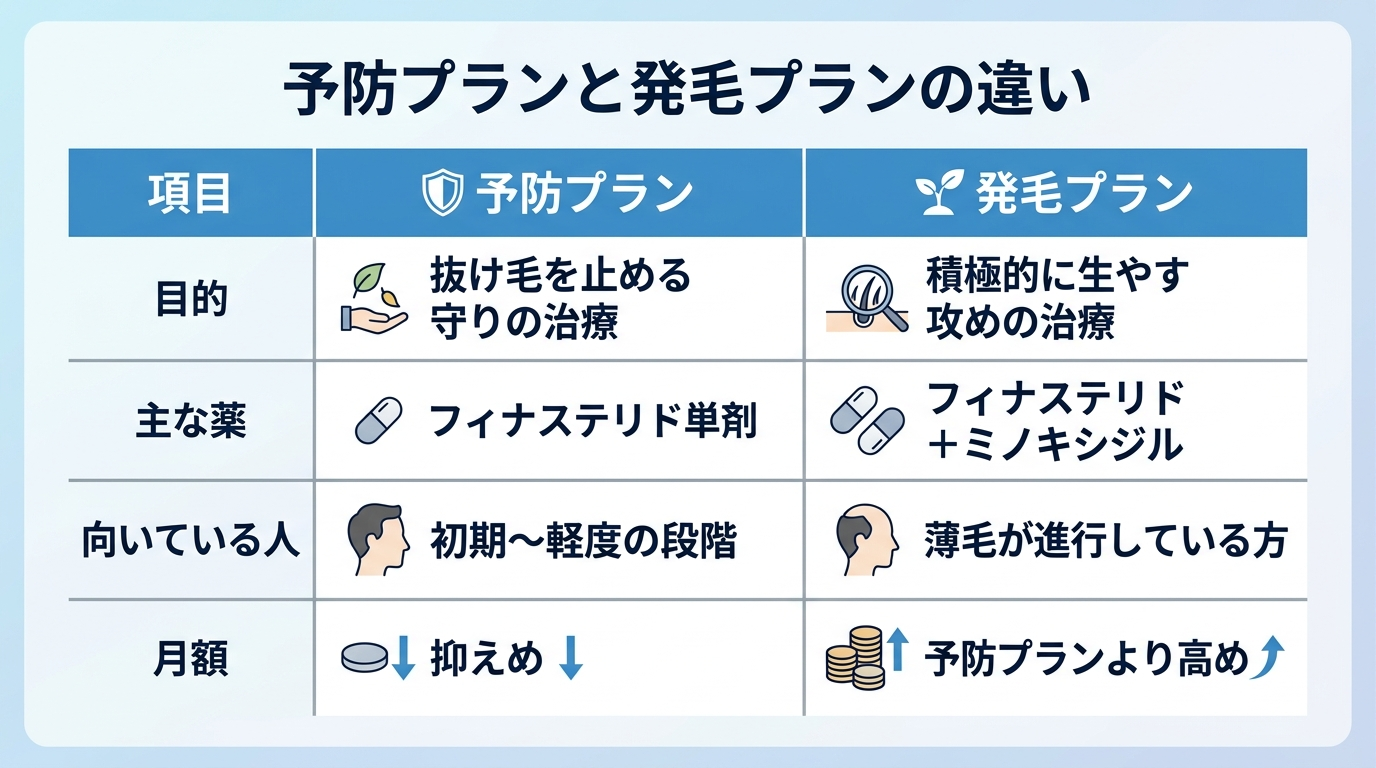 タイトル: 予防プランと発毛プランの違い。2列の比較表: ヘッダー行: 項目 | 予防プラン | 発毛プラン。行1: 目的 | 抜け毛を止める守りの治療 | 積極的に生やす攻めの治療。行2: 主な薬 | フィナステリド単剤 | フィナステリド+ミノキシジル。行3: 向いている人 | 初期〜軽度の段階 | 薄毛が進行している方。行4: 月額 | 抑えめ | 予防プランより高め