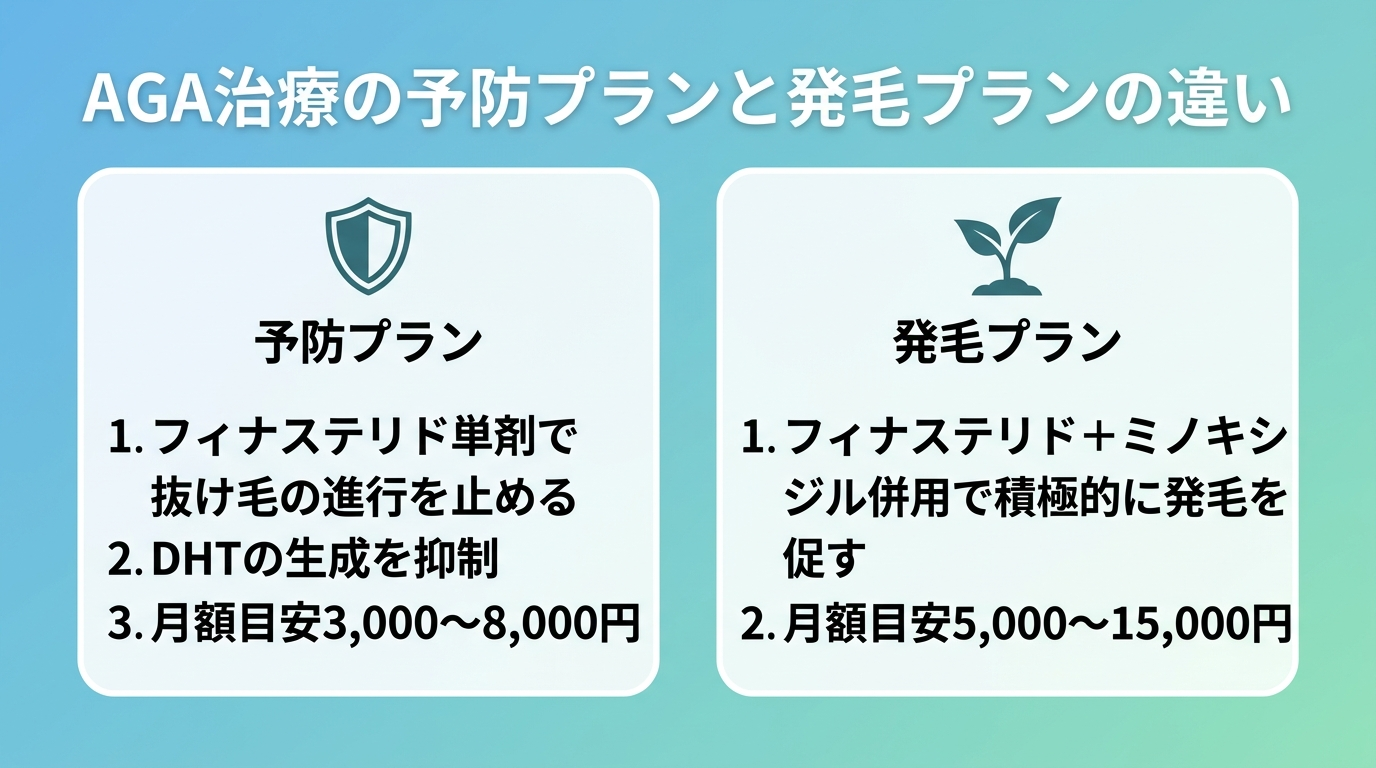 タイトル: AGA治療の予防プランと発毛プランの違い。横並び2カードで比較。カード1(盾のアイコン)ヘッダー: 予防プラン、内容: フィナステリド単剤で抜け毛の進行を止める。DHTの生成を抑制。月額目安3,000〜8,000円。カード2(発芽のアイコン)ヘッダー: 発毛プラン、内容: フィナステリド+ミノキシジル併用で積極的に発毛を促す。月額目安5,000〜15,000円。