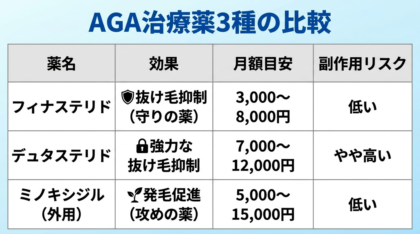 タイトル: AGA治療薬3種の比較。4列の表: ヘッダー行: 薬名 | 効果 | 月額目安 | 副作用リスク。行1: フィナステリド | 抜け毛抑制(守りの薬) | 3,000〜8,000円 | 低い。行2: デュタステリド | 強力な抜け毛抑制 | 7,000〜12,000円 | やや高い。行3: ミノキシジル(外用) | 発毛促進(攻めの薬) | 5,000〜15,000円 | 低い