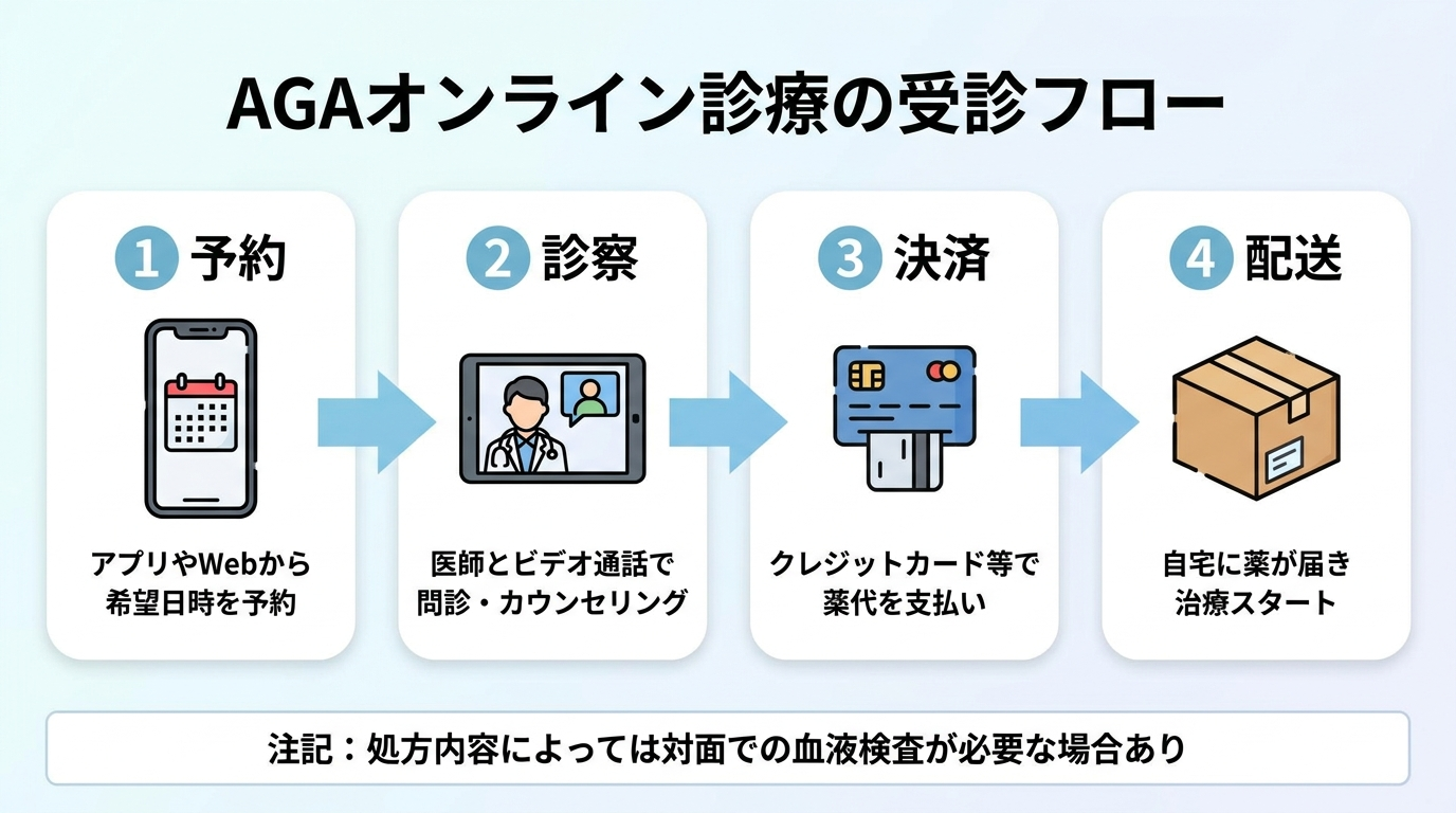 タイトル: AGAオンライン診療の受診フロー。横並び4ステップのフロー図で: ステップ1(スマホのアイコン)予約: アプリやWebから希望日時を予約。ステップ2(ビデオ通話のアイコン)診察: 医師とビデオ通話で問診・カウンセリング。ステップ3(カードのアイコン)決済: クレジットカード等で薬代を支払い。ステップ4(配送ボックスのアイコン)配送: 自宅に薬が届き治療スタート。下部に注記: 処方内容によっては対面での血液検査が必要な場合あり