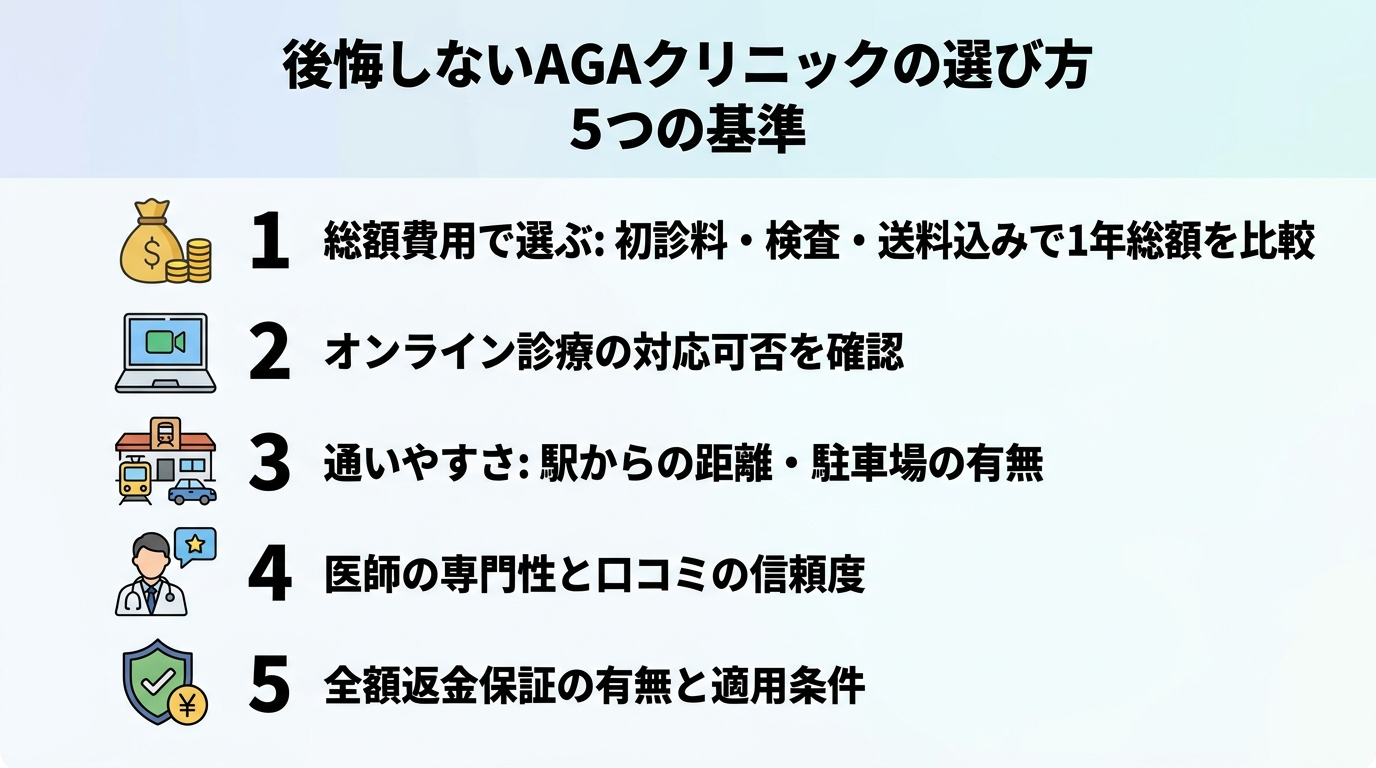 タイトル: 後悔しないAGAクリニックの選び方 5つの基準。縦並び5項目のチェックリスト図で: 1(お金のアイコン)総額費用で選ぶ: 初診料・検査・送料込みで1年総額を比較。2(PCのアイコン)オンライン診療の対応可否を確認。3(駅のアイコン)通いやすさ: 駅からの距離・駐車場の有無。4(医師のアイコン)医師の専門性と口コミの信頼度。5(盾のアイコン)全額返金保証の有無と適用条件