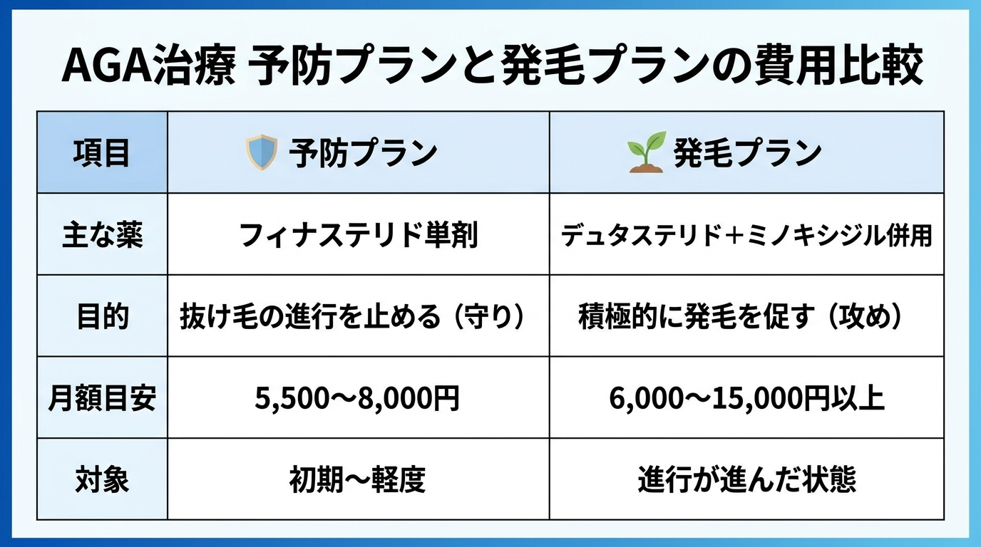 タイトル: AGA治療 予防プランと発毛プランの費用比較。2列の比較表で: ヘッダー行: 項目 | 予防プラン | 発毛プラン。行1: 主な薬 | フィナステリド単剤 | デュタステリド+ミノキシジル併用。行2: 目的 | 抜け毛の進行を止める(守り) | 積極的に発毛を促す(攻め)。行3: 月額目安 | 5,500〜8,000円 | 6,000〜15,000円以上。行4: 対象 | 初期〜軽度 | 進行が進んだ状態