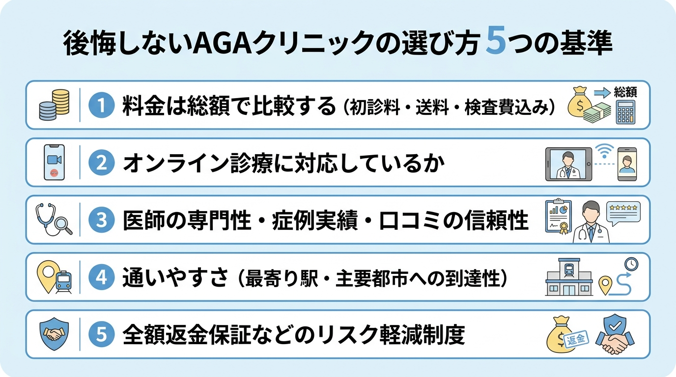 タイトル: 後悔しないAGAクリニックの選び方 5つの基準。縦並びチェックリスト形式。項目1: 料金は総額で比較する(初診料・送料・検査費込み)。項目2: オンライン診療に対応しているか。項目3: 医師の専門性・症例実績・口コミの信頼性。項目4: 通いやすさ(最寄り駅・主要都市への到達性)。項目5: 全額返金保証などのリスク軽減制度。